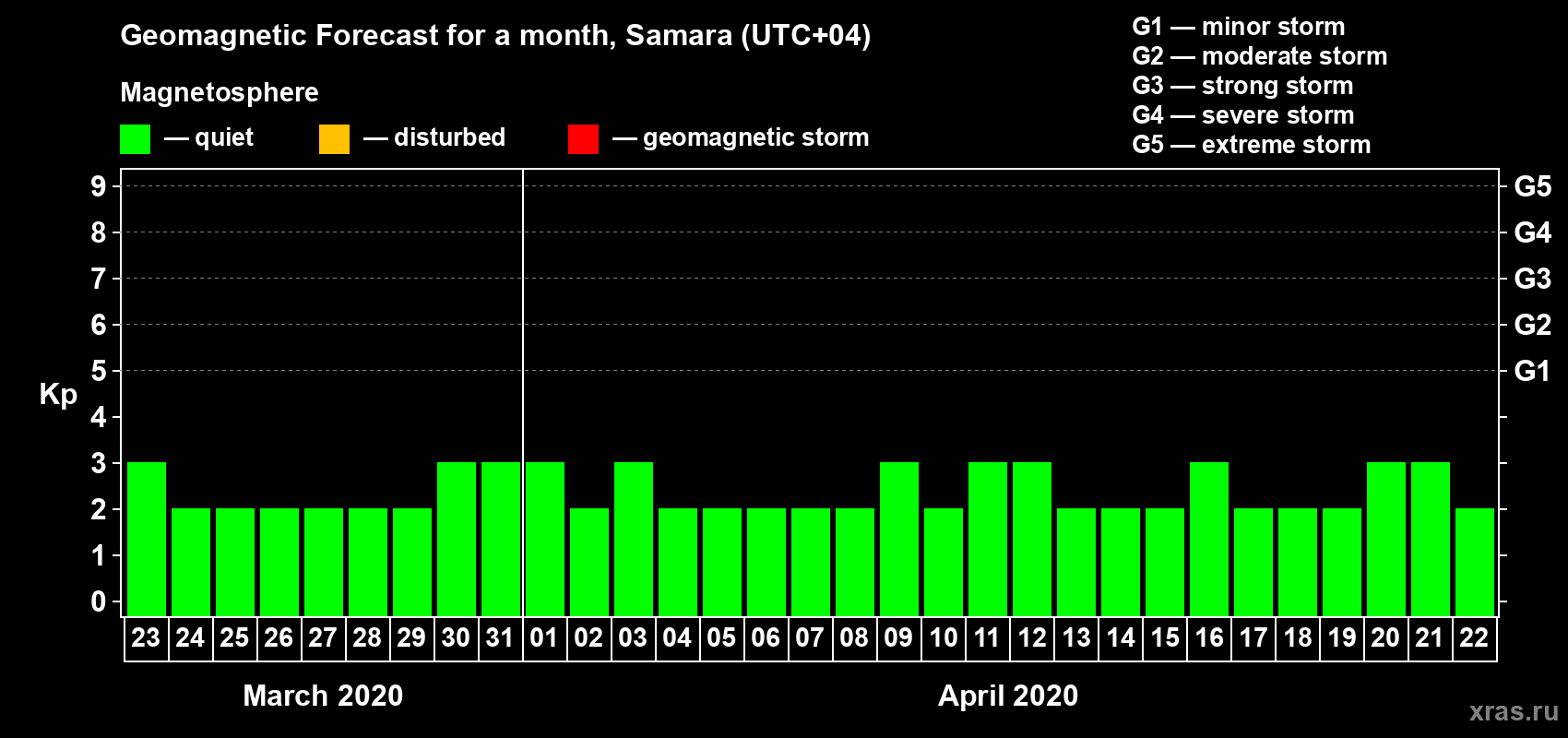 Forecast of the daily maximal value of geomagnetic index Kp for <b>1 month</b> (31 days) <b>from Mar 23, 2020 to Apr 22, 2020</b>