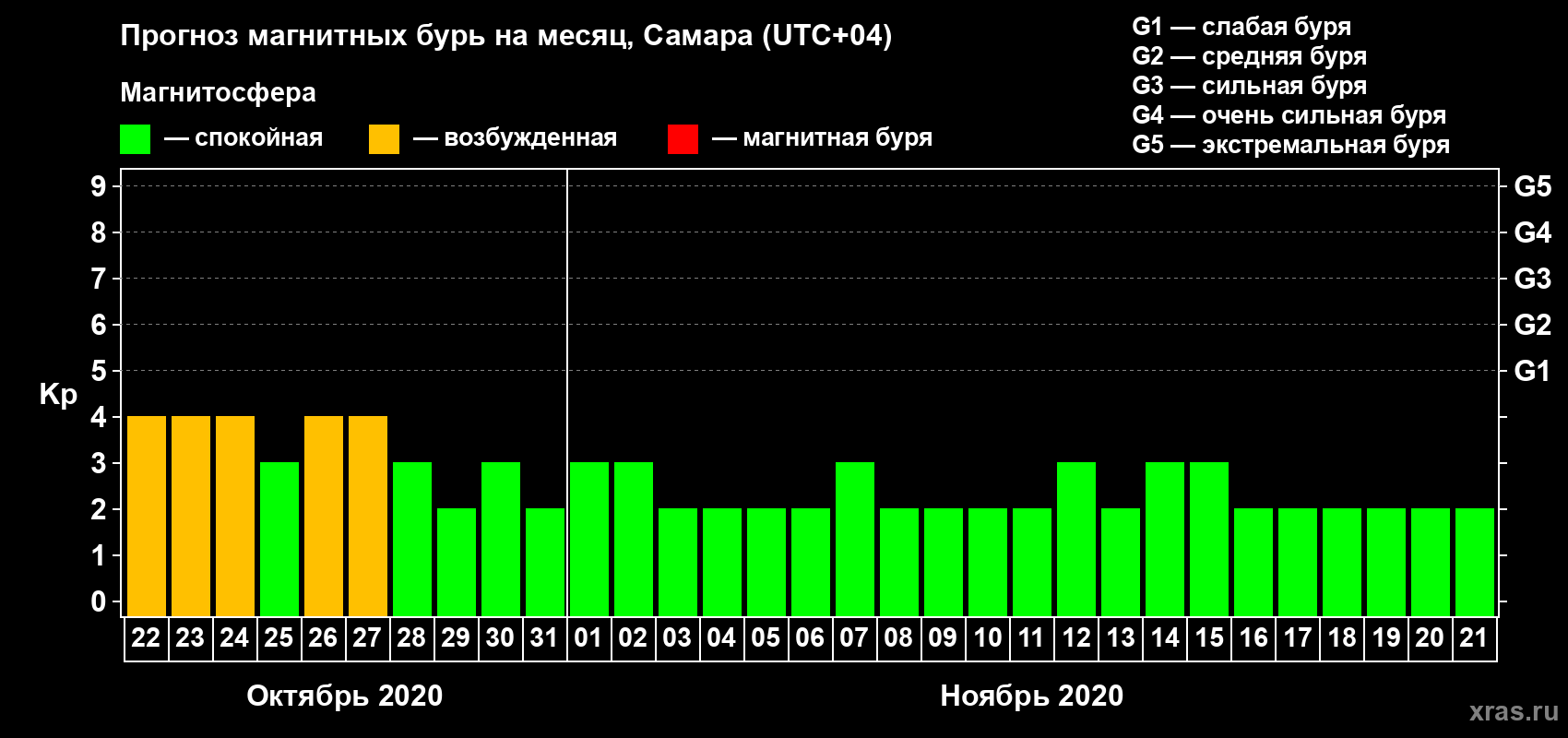 Прогноз максимального суточного геомагнитного индекса Kp на <b>1 месяц</b> (31 день) <b>с 22 октября по 21 ноября 2020 г</b>