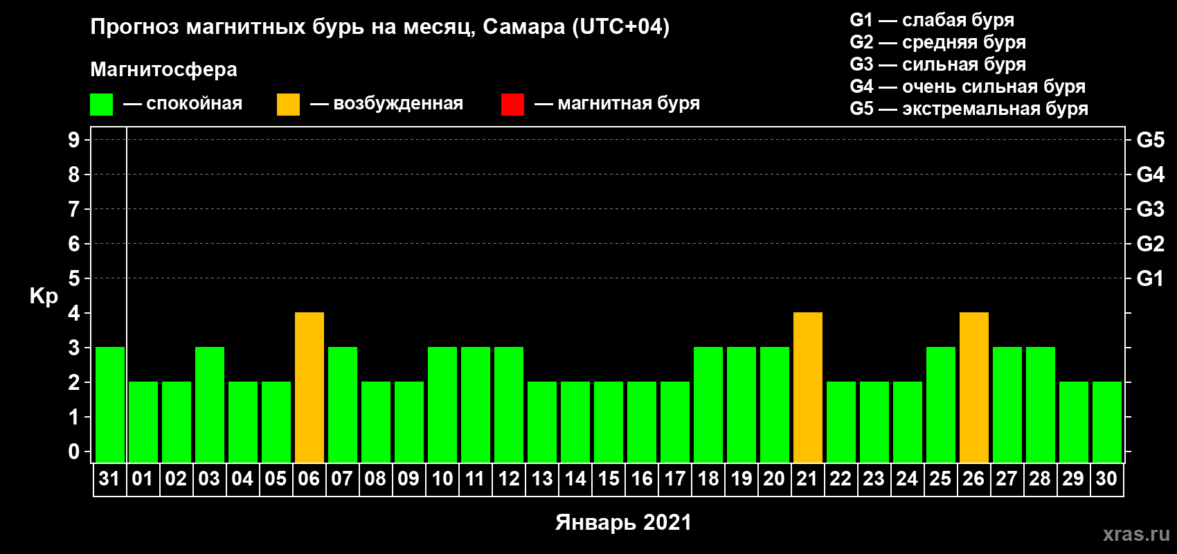 Прогноз максимального суточного геомагнитного индекса Kp на <b>1 месяц</b> (31 день) <b>с 31 декабря 2020 г по 30 января 2021 г</b>