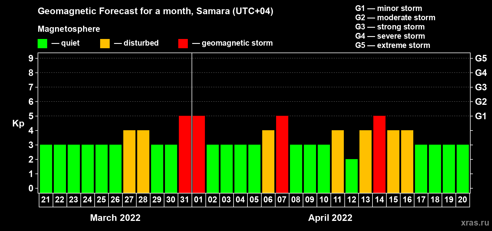 Forecast of the daily maximal value of geomagnetic index Kp for <b>1 month</b> (31 days) <b>from Mar 21, 2022 to Apr 20, 2022</b>