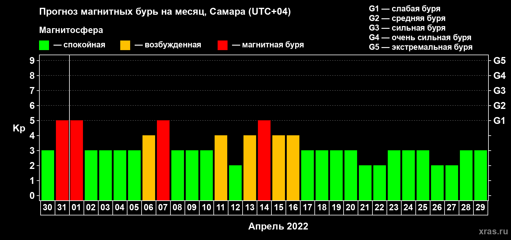 Прогноз максимального суточного геомагнитного индекса Kp на <b>1 месяц</b> (31 день) <b>с 30 марта по 29 апреля 2022 г</b>