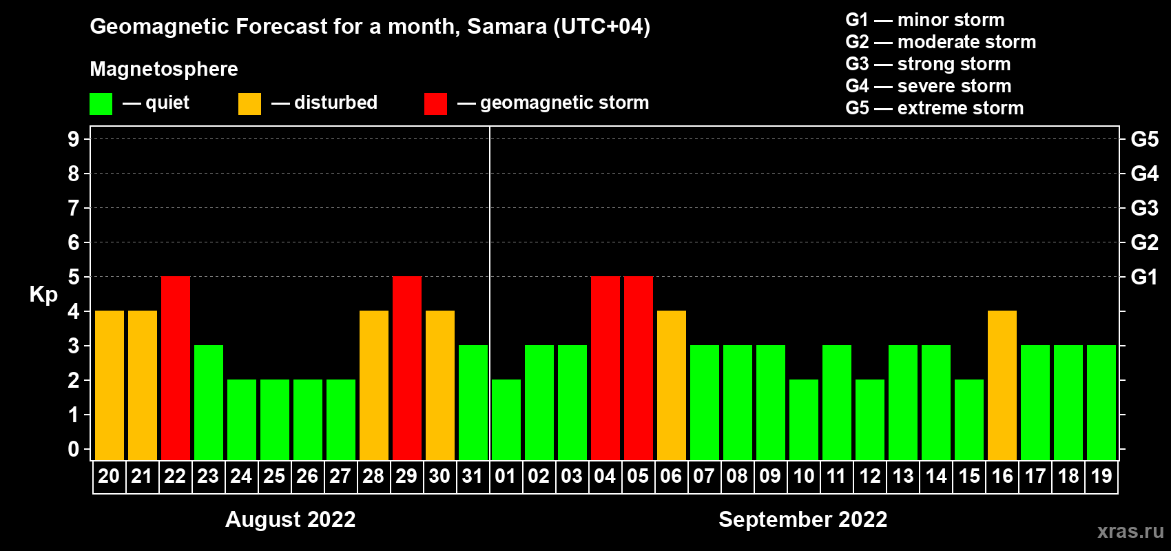 Forecast of the daily maximal value of geomagnetic index Kp for <b>1 month</b> (31 days) <b>from Aug 20, 2022 to Sep 19, 2022</b>