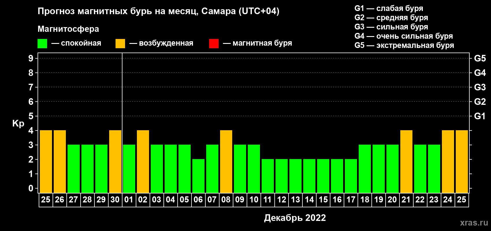 Прогноз максимального суточного геомагнитного индекса Kp на <b>1 месяц</b> (31 день) <b>с 25 ноября по 25 декабря 2022 г</b>