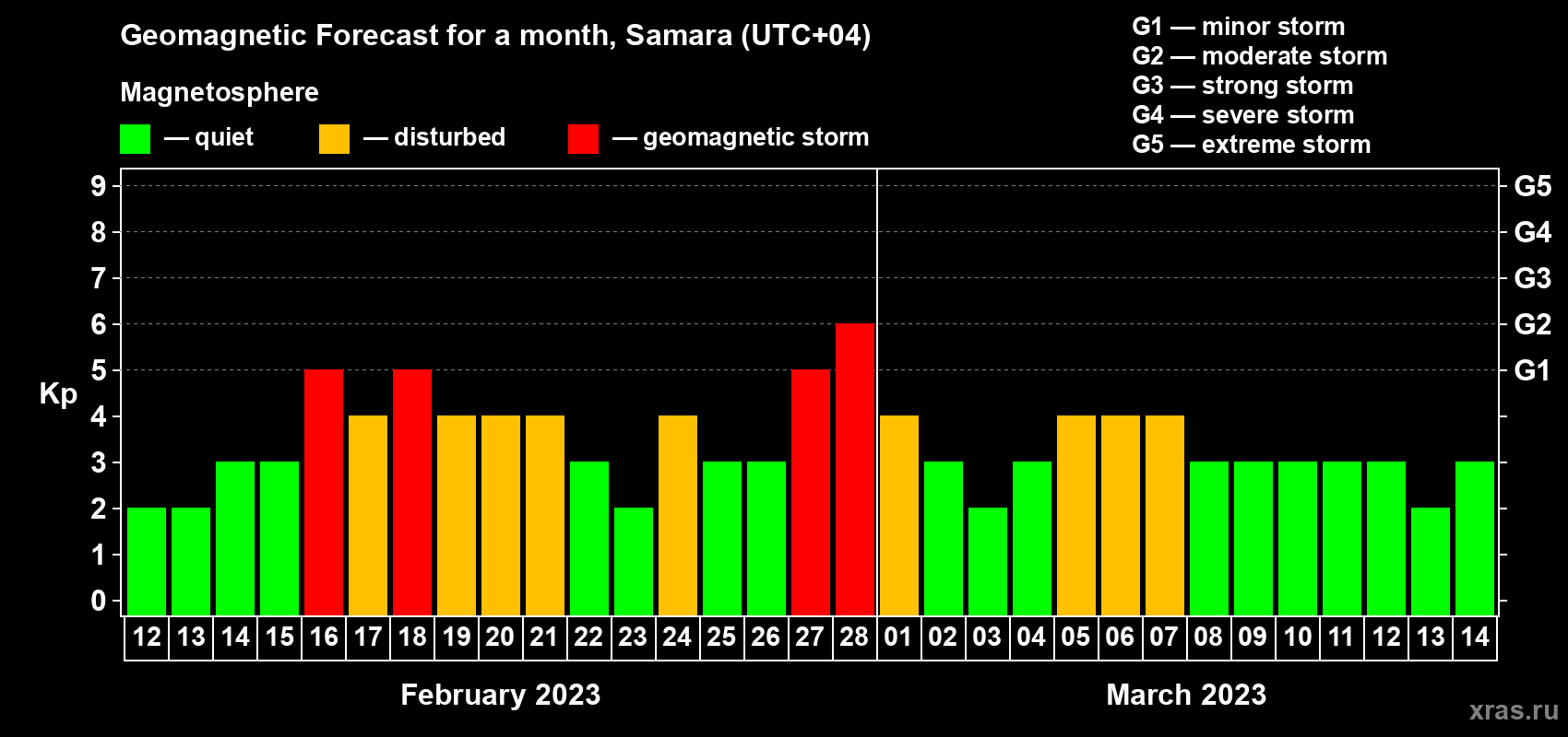 Forecast of the daily maximal value of geomagnetic index Kp for <b>1 month</b> (31 days) <b>from Feb 12, 2023 to Mar 14, 2023</b>