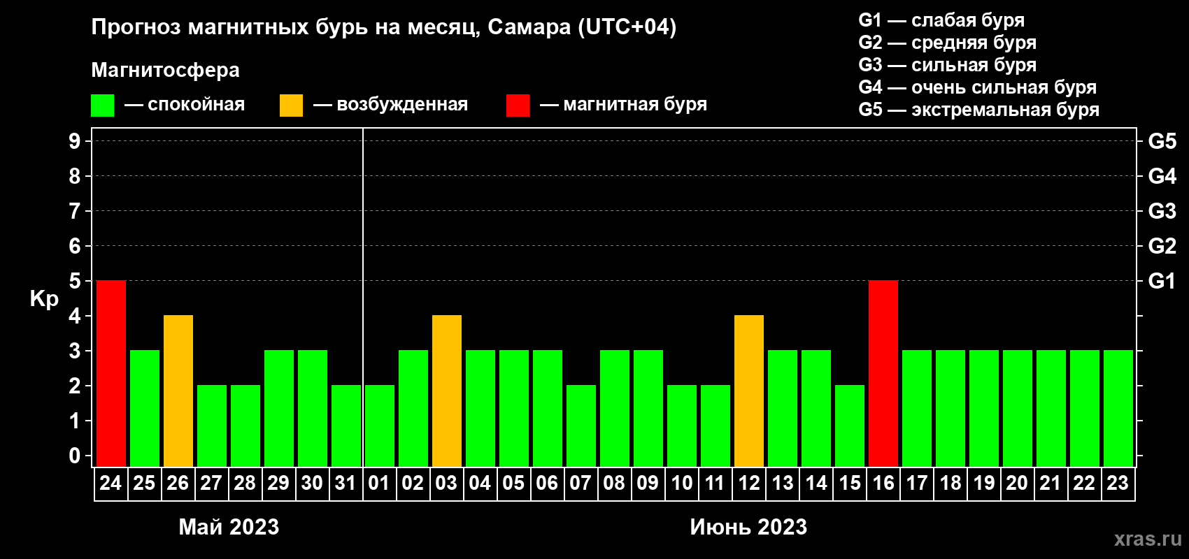 Прогноз максимального суточного геомагнитного индекса Kp на <b>1 месяц</b> (31 день) <b>с 24 мая по 23 июня 2023 г</b>