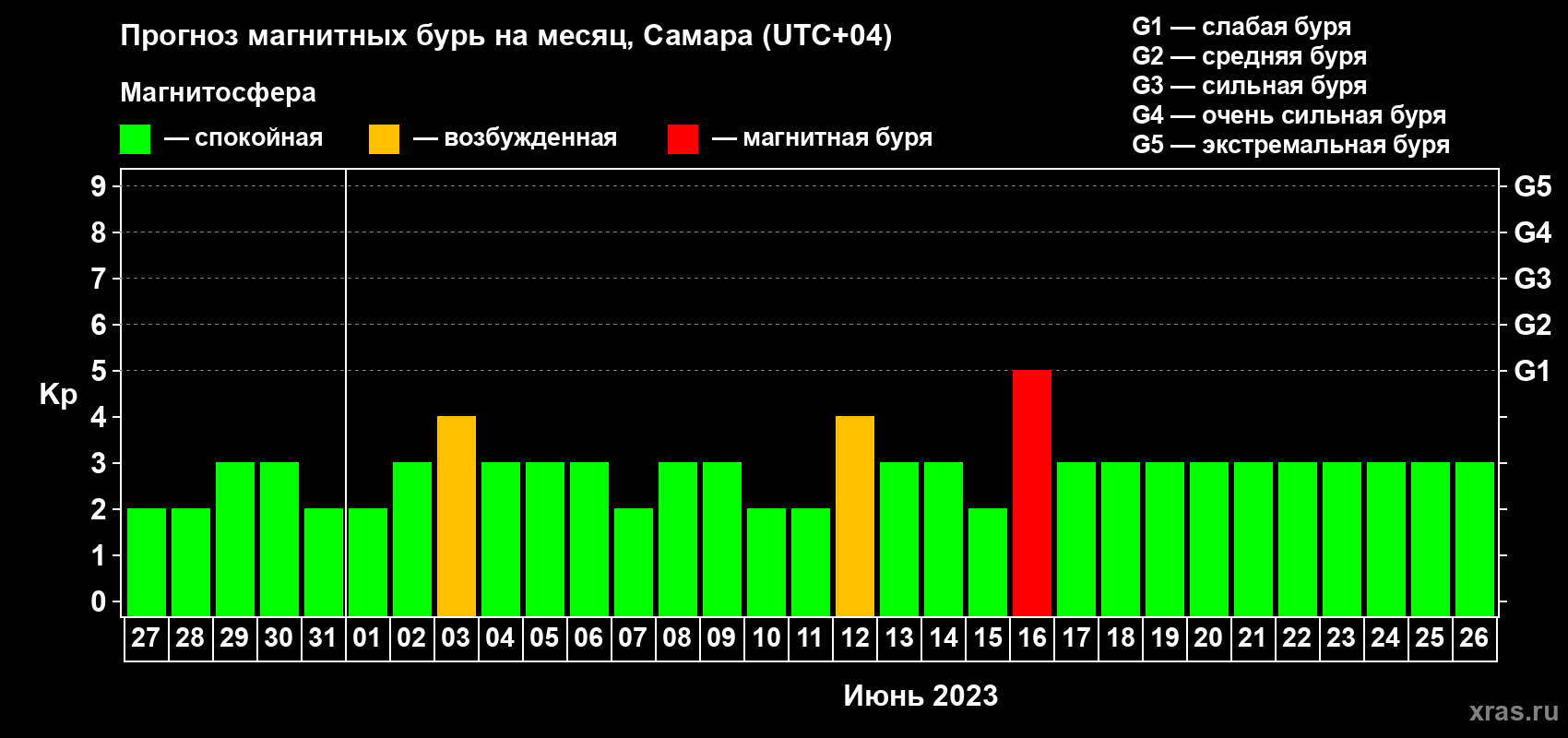 Прогноз максимального суточного геомагнитного индекса Kp на <b>1 месяц</b> (31 день) <b>с 27 мая по 26 июня 2023 г</b>