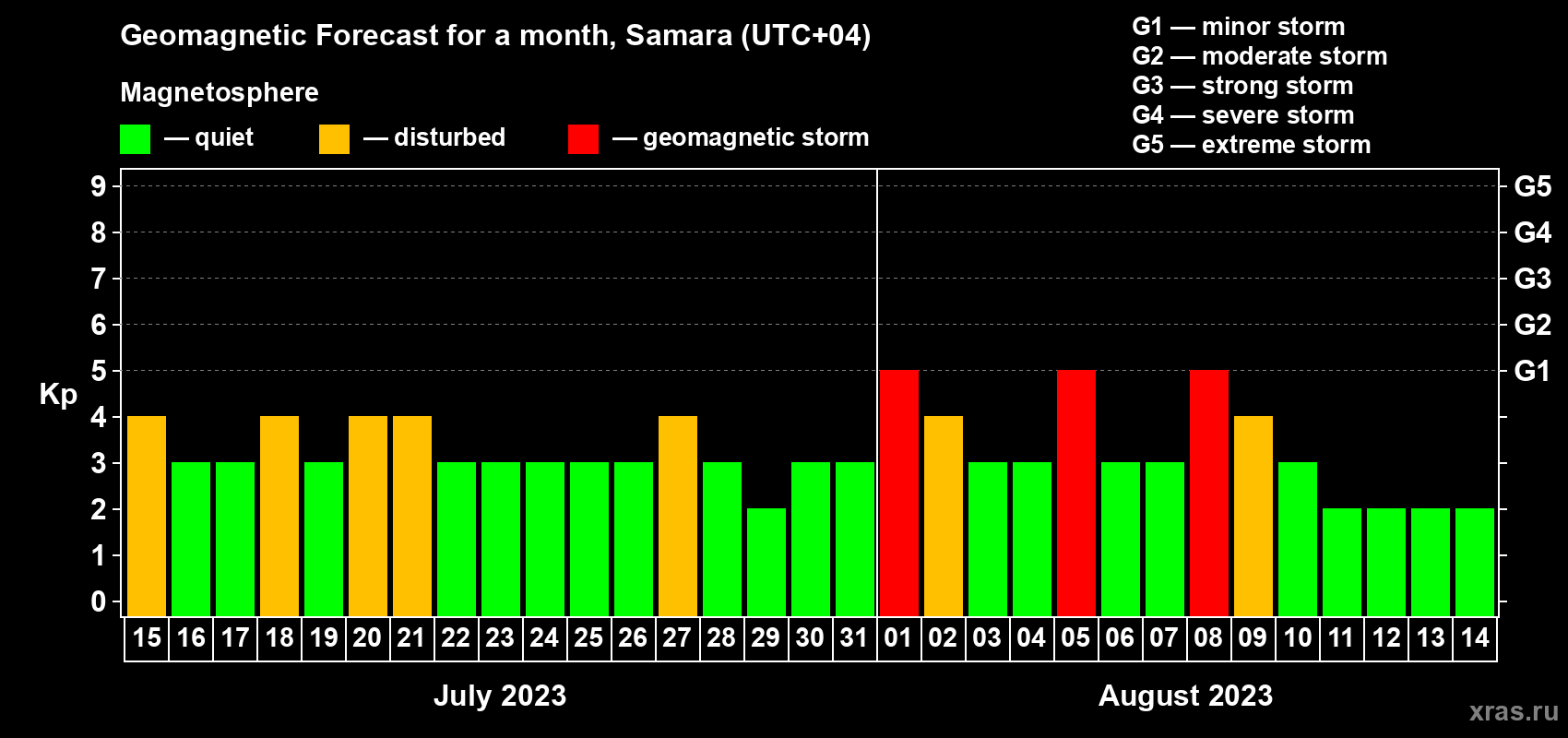 Forecast of the daily maximal value of geomagnetic index Kp for <b>1 month</b> (31 days) <b>from Jul 15, 2023 to Aug 14, 2023</b>