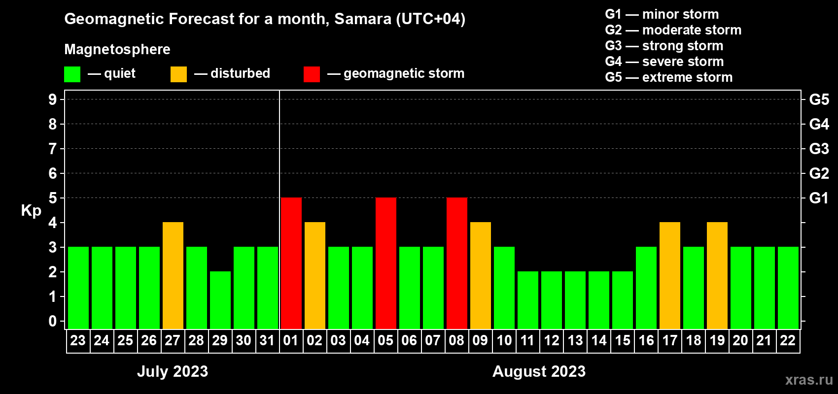 Forecast of the daily maximal value of geomagnetic index Kp for <b>1 month</b> (31 days) <b>from Jul 23, 2023 to Aug 22, 2023</b>