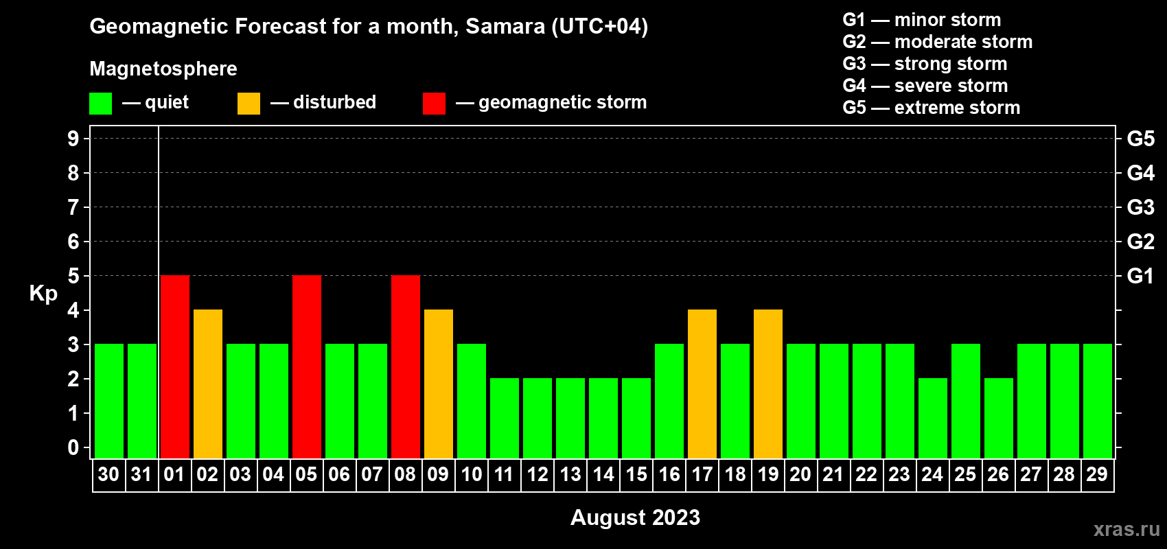 Forecast of the daily maximal value of geomagnetic index Kp for <b>1 month</b> (31 days) <b>from Jul 30, 2023 to Aug 29, 2023</b>
