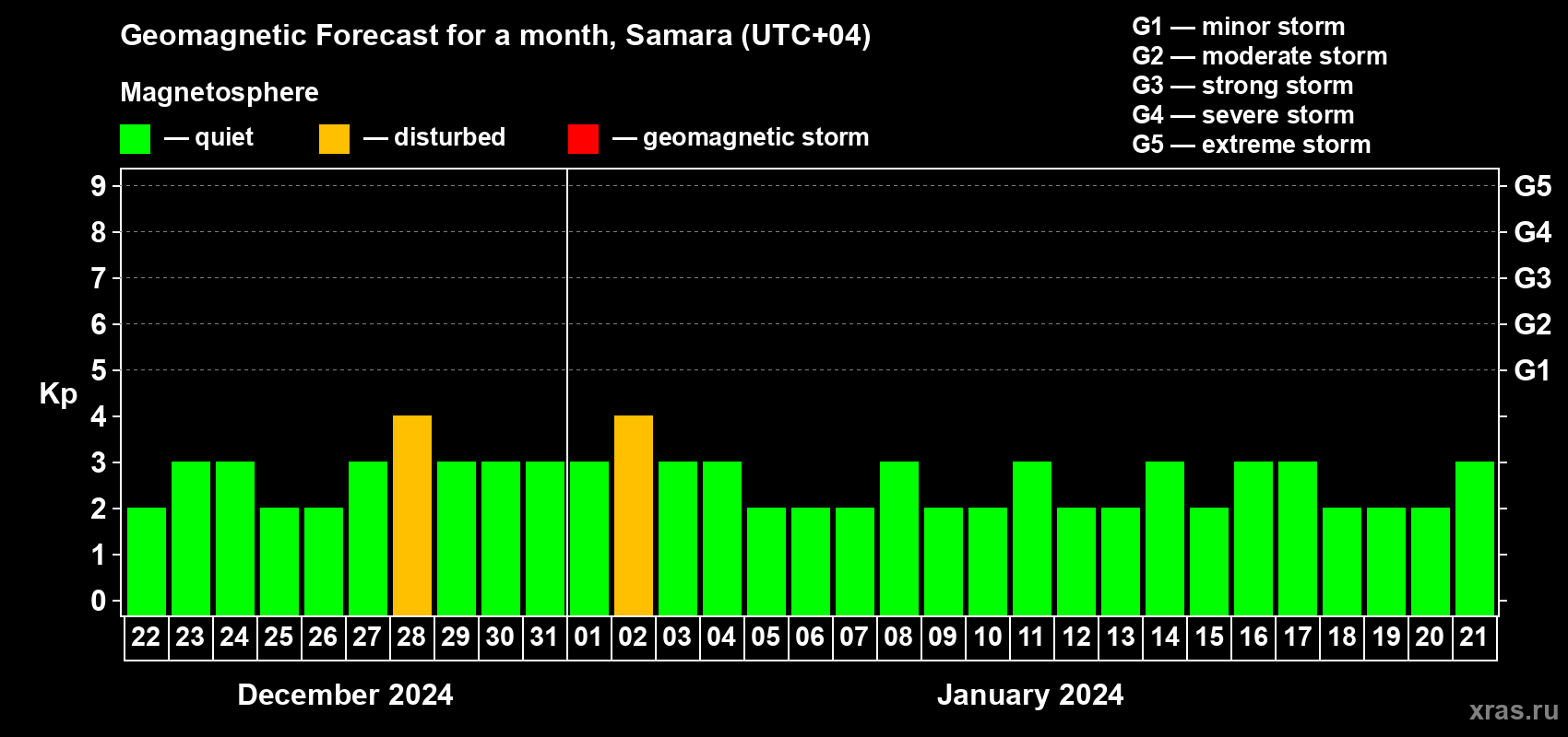 Forecast of the daily maximal value of geomagnetic index Kp for <b>1 month</b> (31 days) <b>from Dec 22, 2023 to Jan 21, 2024</b>