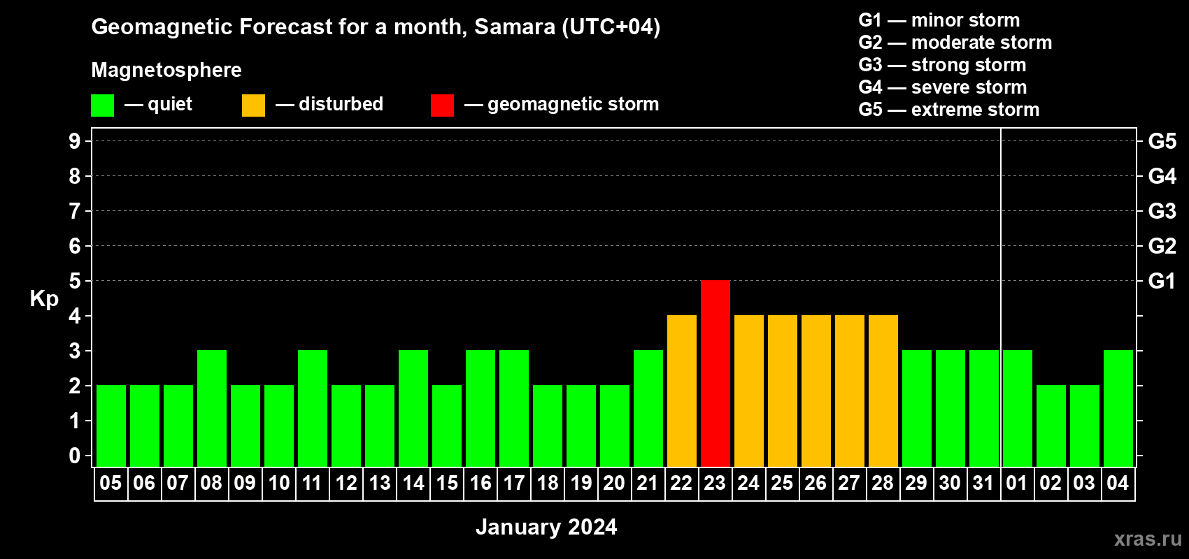 Forecast of the daily maximal value of geomagnetic index Kp for <b>1 month</b> (31 days) <b>from Jan 05, 2024 to Feb 04, 2024</b>