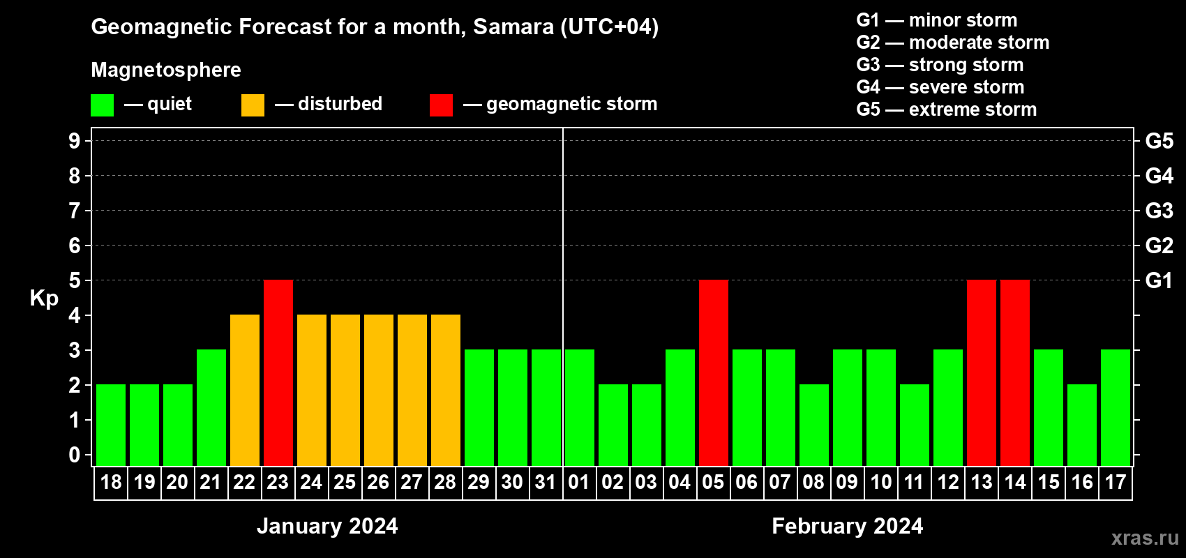 Forecast of the daily maximal value of geomagnetic index Kp for <b>1 month</b> (31 days) <b>from Jan 18, 2024 to Feb 17, 2024</b>