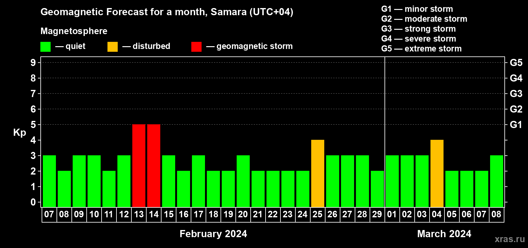 Forecast of the daily maximal value of geomagnetic index Kp for <b>1 month</b> (31 days) <b>from Feb 07, 2024 to Mar 08, 2024</b>