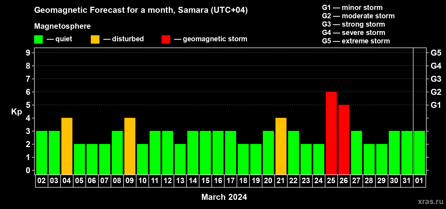 Forecast of the daily maximal value of geomagnetic index Kp for <b>1 month</b> (31 days) <b>from Mar 02, 2024 to Apr 01, 2024</b>