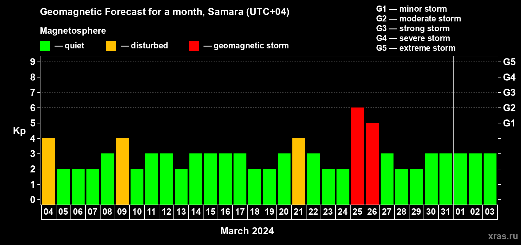 Forecast of the daily maximal value of geomagnetic index Kp for <b>1 month</b> (31 days) <b>from Mar 04, 2024 to Apr 03, 2024</b>