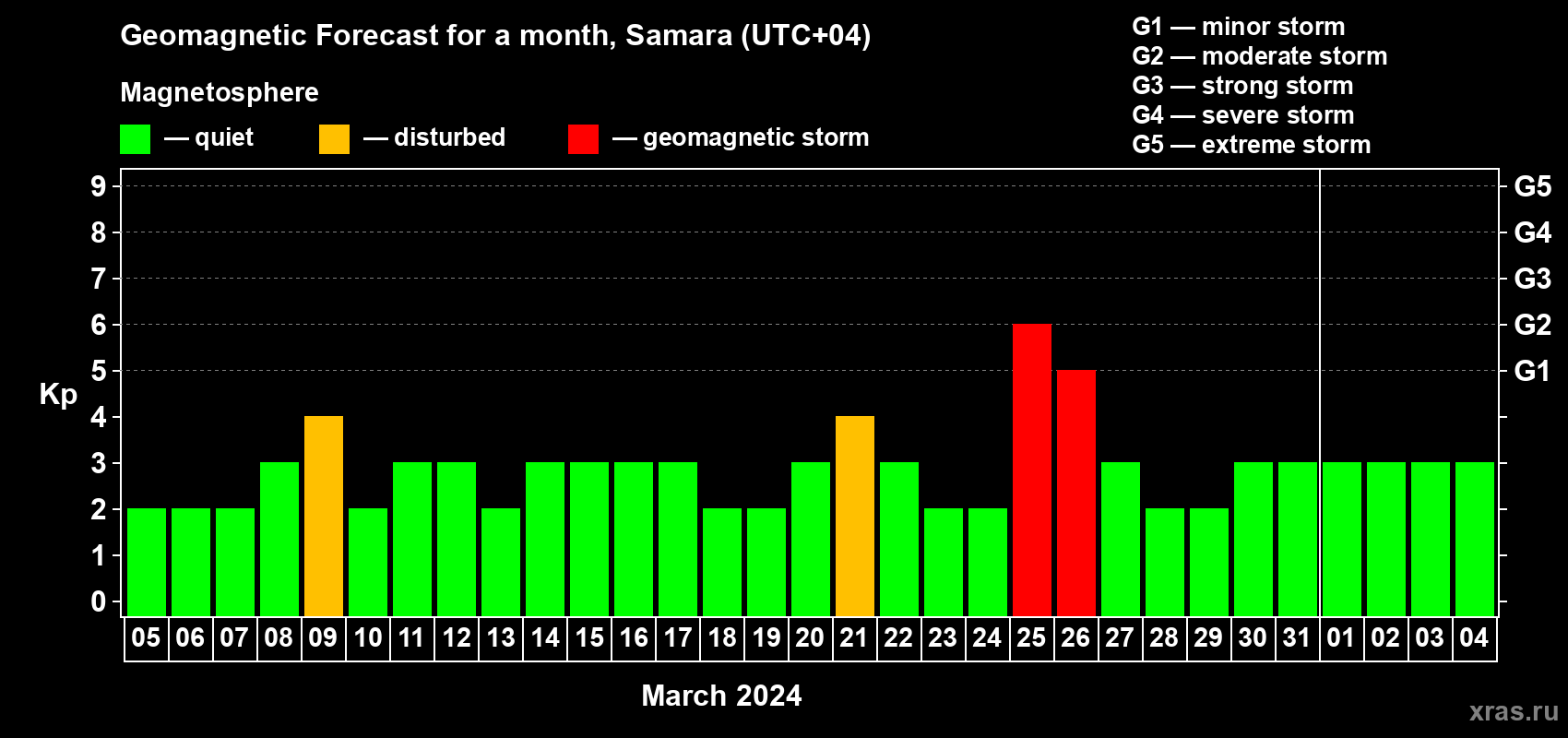Forecast of the daily maximal value of geomagnetic index Kp for <b>1 month</b> (31 days) <b>from Mar 05, 2024 to Apr 04, 2024</b>