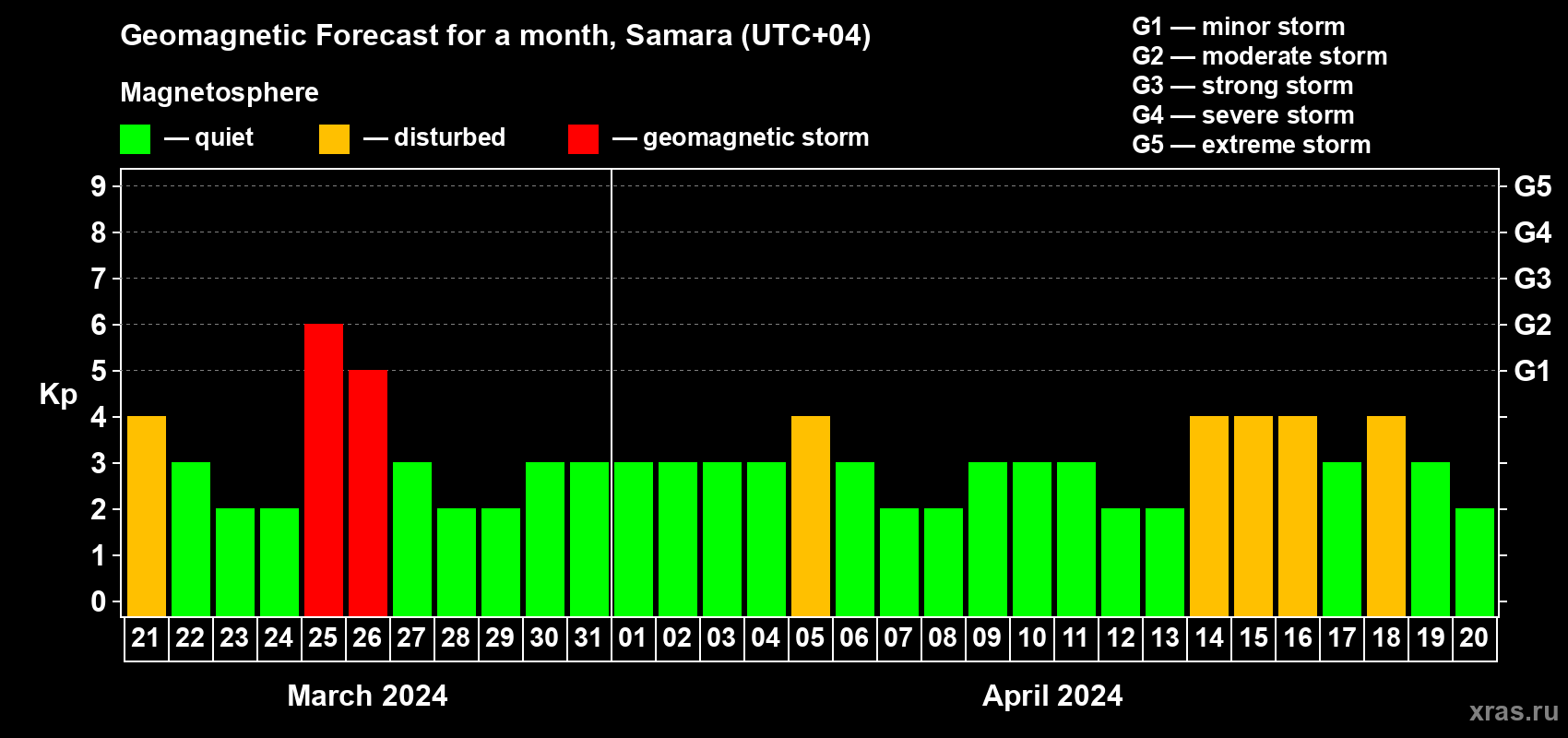 Forecast of the daily maximal value of geomagnetic index Kp for <b>1 month</b> (31 days) <b>from Mar 21, 2024 to Apr 20, 2024</b>