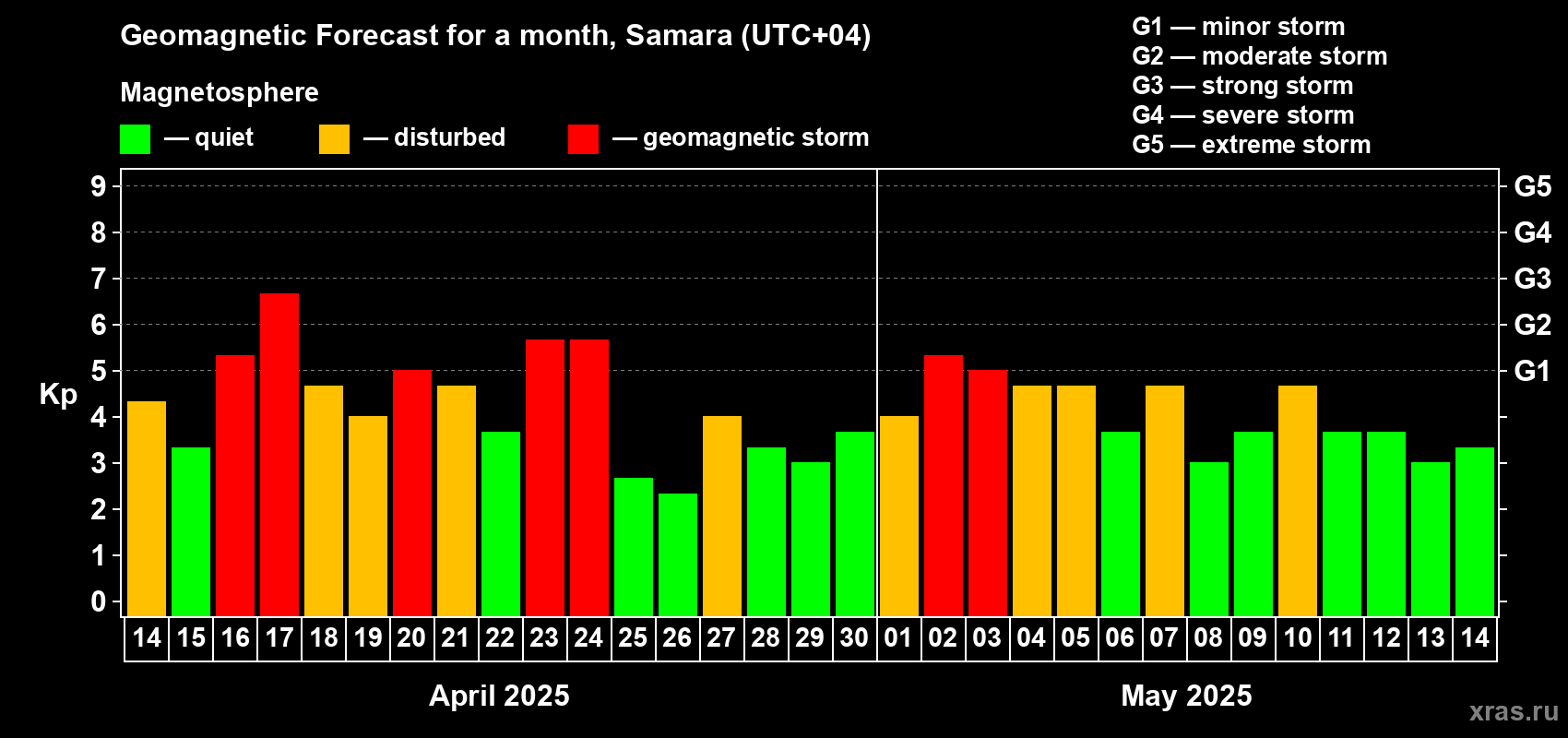 Forecast of the daily maximal value of geomagnetic index Kp for <b>1 month</b> (31 days) <b>from Apr 14, 2025 to May 14, 2025</b>