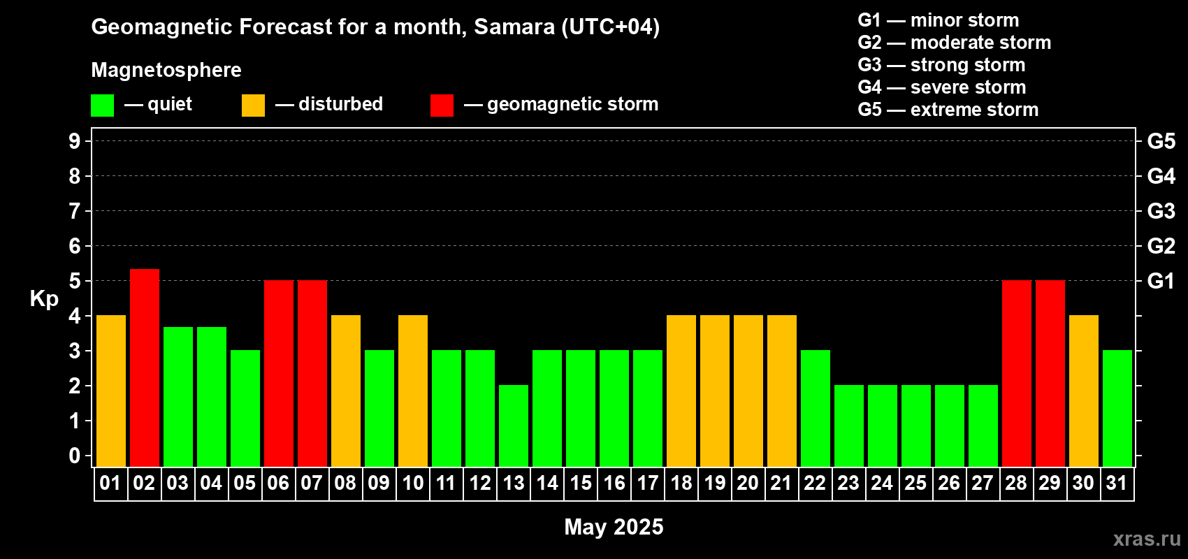 Forecast of the daily maximal value of geomagnetic index Kp for <b>1 month</b> (31 days) <b>from May 01, 2025 to May 31, 2025</b>