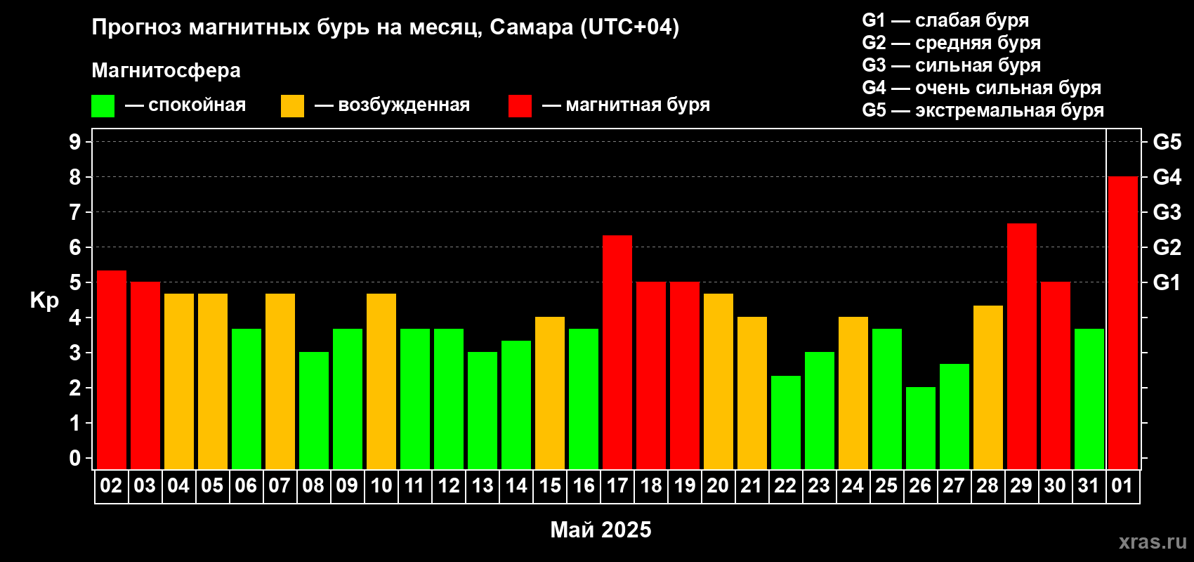 Прогноз максимального суточного геомагнитного индекса Kp на <b>1 месяц</b> (31 день) <b>с 02 мая по 01 июня 2025 г</b>