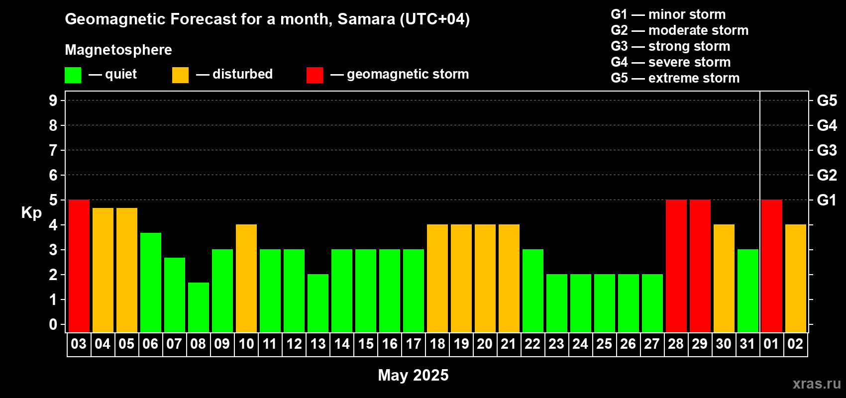 Forecast of the daily maximal value of geomagnetic index Kp for <b>1 month</b> (31 days) <b>from May 03, 2025 to Jun 02, 2025</b>