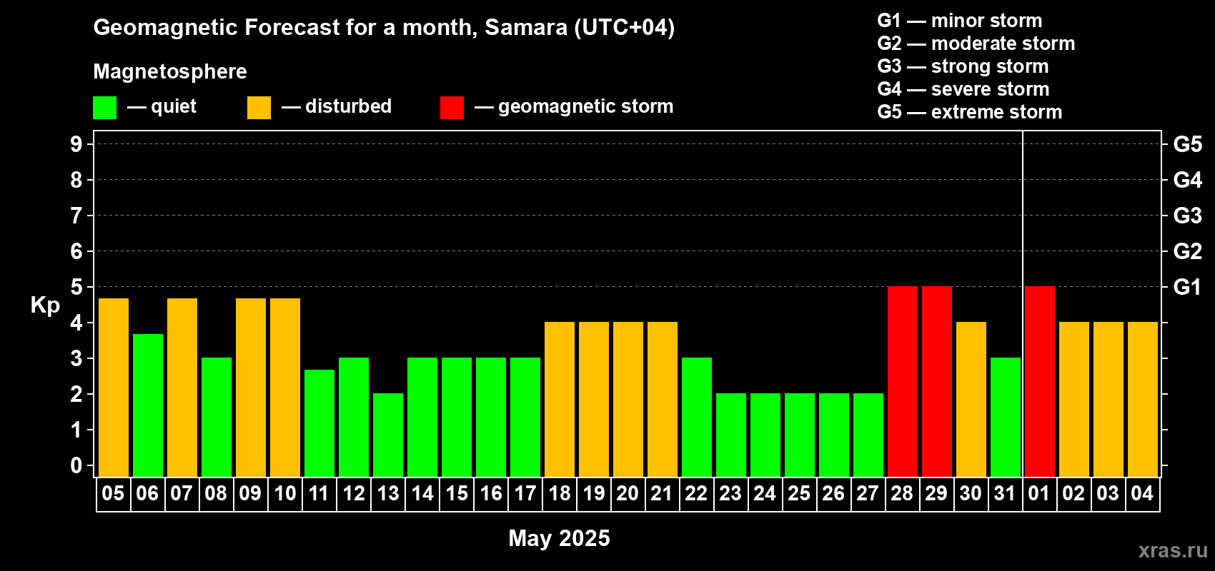 Forecast of the daily maximal value of geomagnetic index Kp for <b>1 month</b> (31 days) <b>from May 05, 2025 to Jun 04, 2025</b>