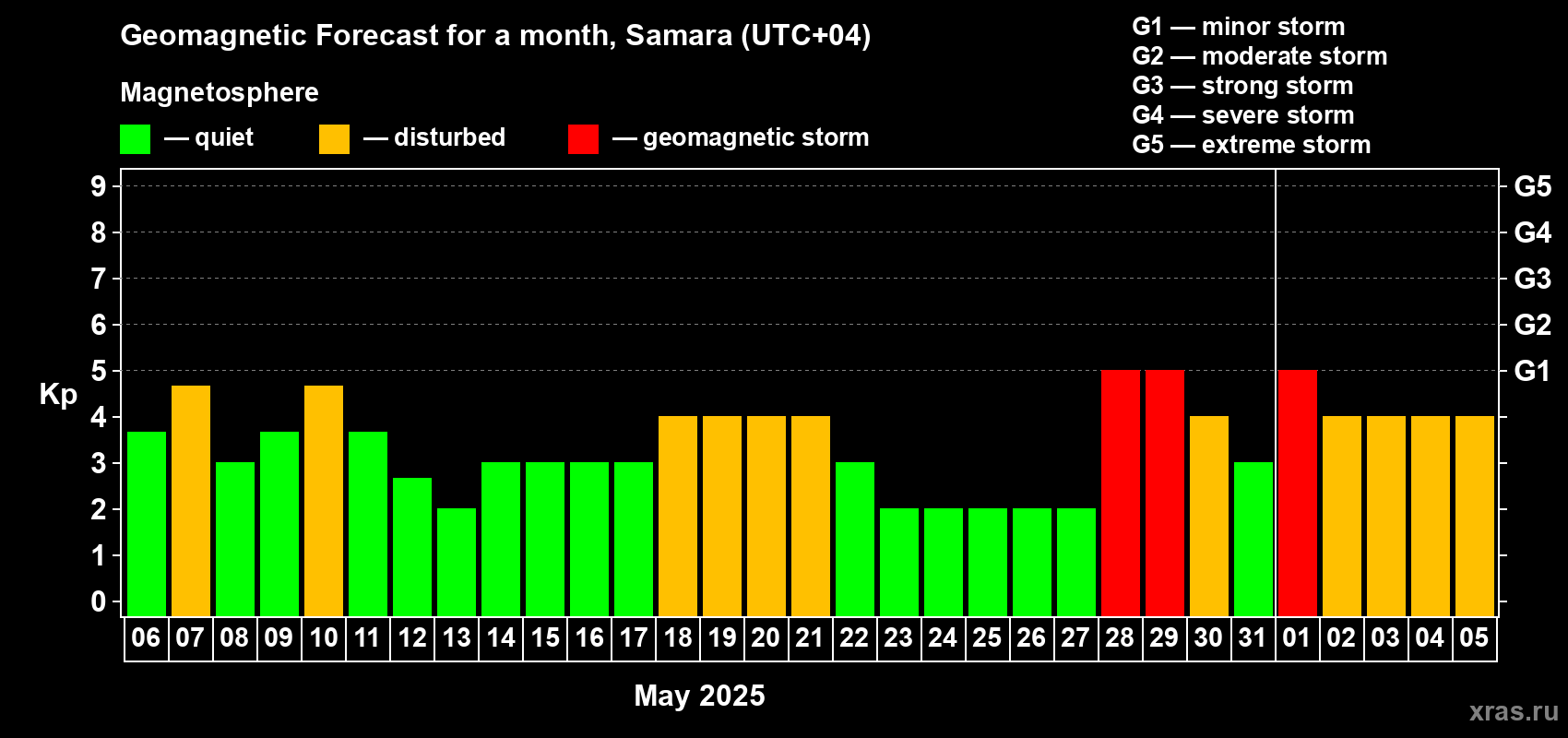 Forecast of the daily maximal value of geomagnetic index Kp for <b>1 month</b> (31 days) <b>from May 06, 2025 to Jun 05, 2025</b>