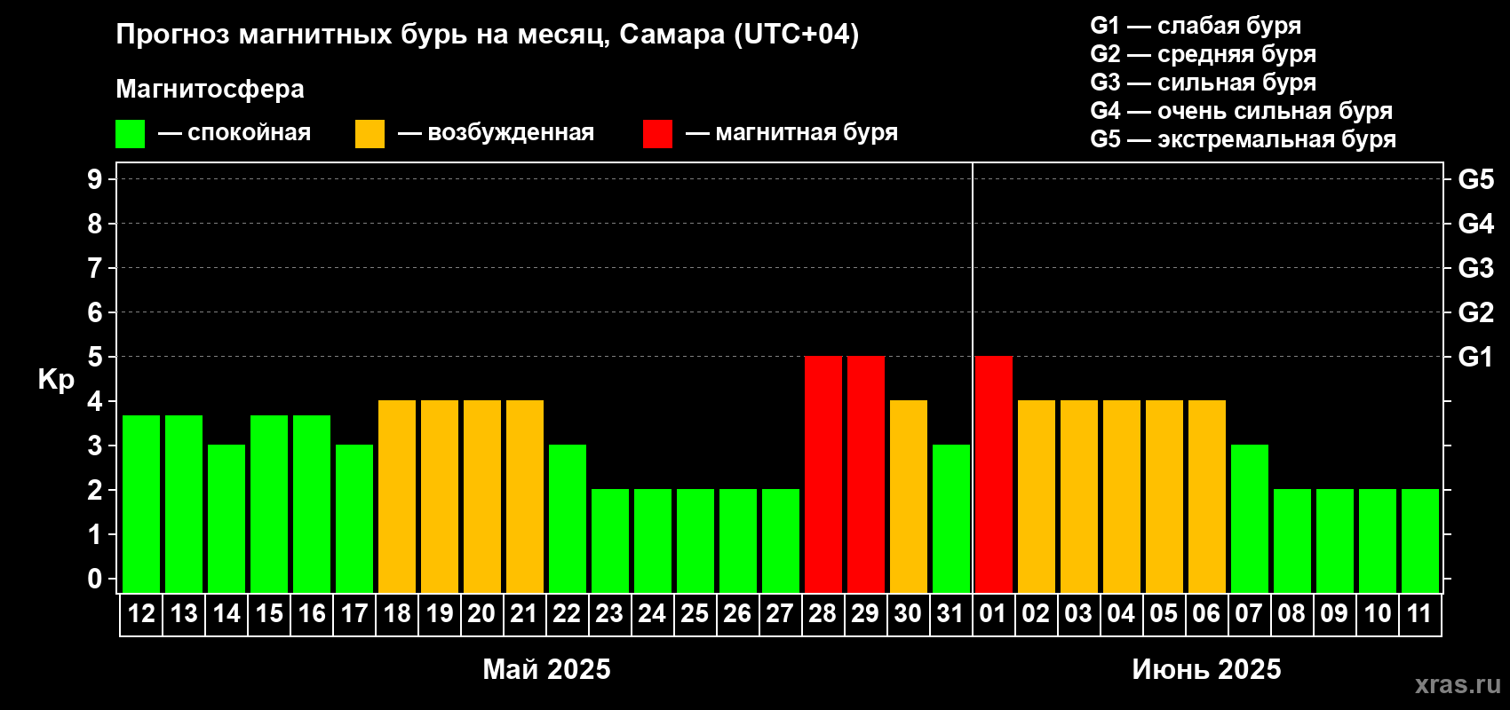 Прогноз максимального суточного геомагнитного индекса Kp на <b>1 месяц</b> (31 день) <b>с 12 мая по 11 июня 2025 г</b>