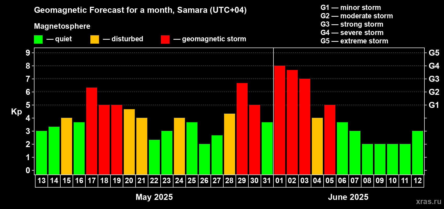 Forecast of the daily maximal value of geomagnetic index Kp for <b>1 month</b> (31 days) <b>from May 13, 2025 to Jun 12, 2025</b>