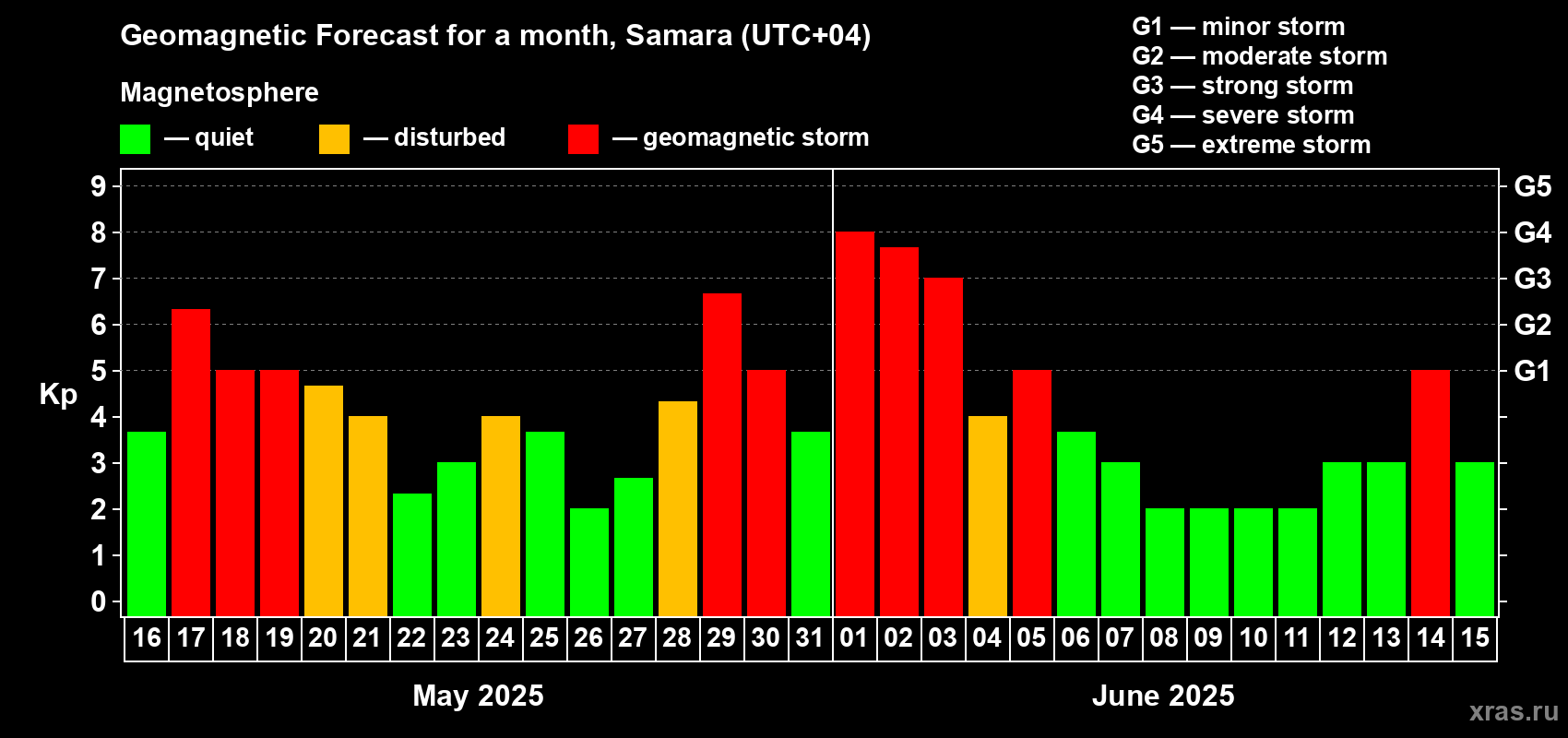 Forecast of the daily maximal value of geomagnetic index Kp for <b>1 month</b> (31 days) <b>from May 16, 2025 to Jun 15, 2025</b>