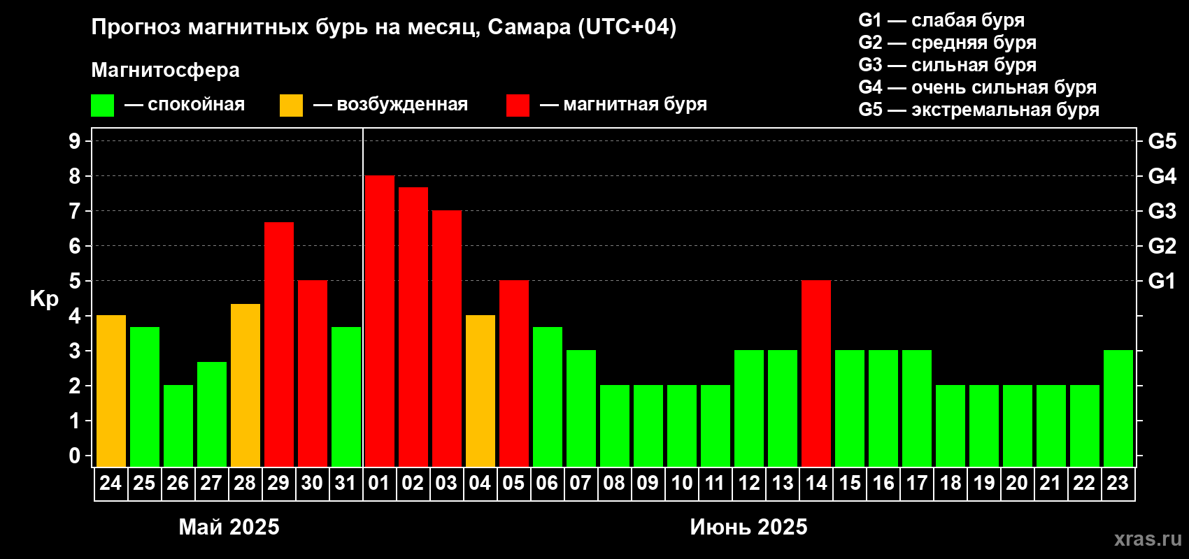 Прогноз максимального суточного геомагнитного индекса Kp на <b>1 месяц</b> (31 день) <b>с 24 мая по 23 июня 2025 г</b>