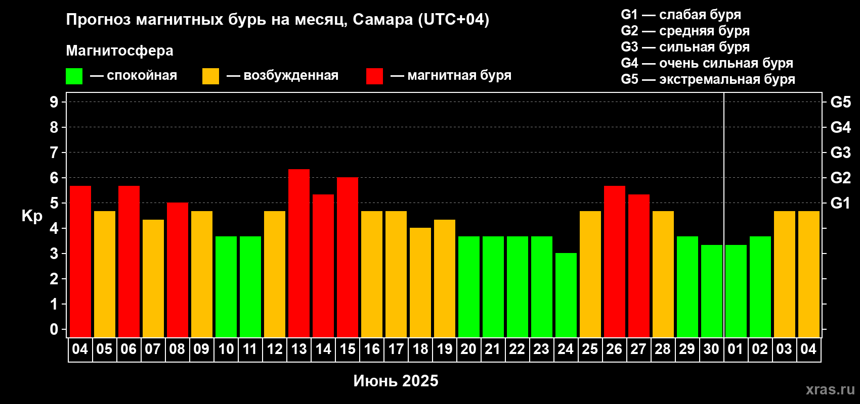 Прогноз максимального суточного геомагнитного индекса Kp на <b>1 месяц</b> (31 день) <b>с 04 июня по 04 июля 2025 г</b>