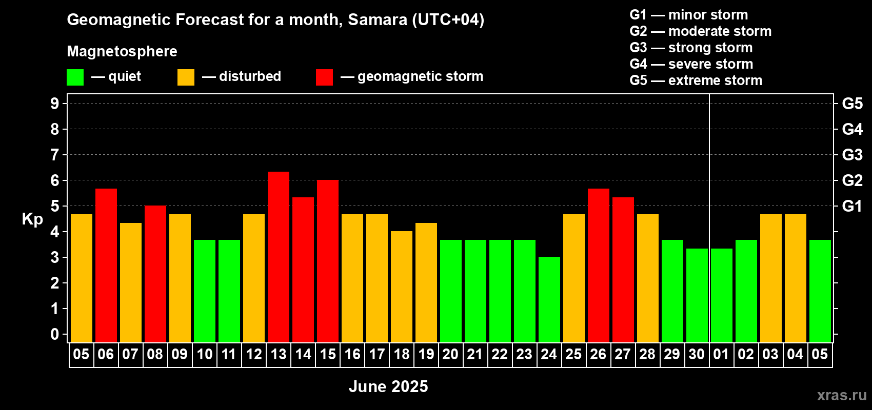 Forecast of the daily maximal value of geomagnetic index Kp for <b>1 month</b> (31 days) <b>from Jun 05, 2025 to Jul 05, 2025</b>