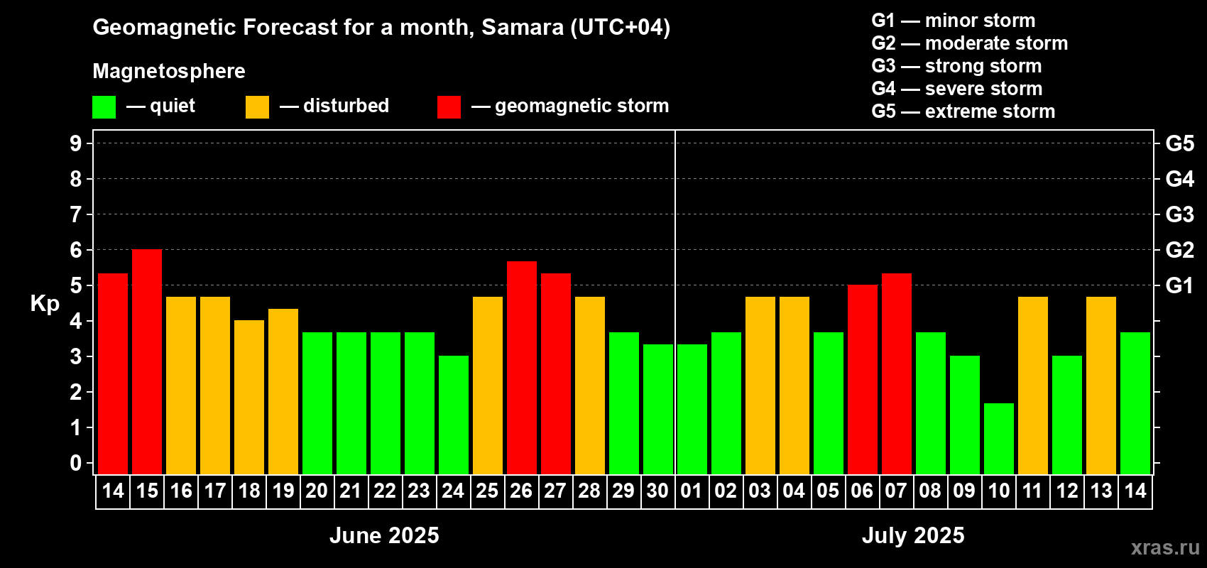 Forecast of the daily maximal value of geomagnetic index Kp for <b>1 month</b> (31 days) <b>from Jun 14, 2025 to Jul 14, 2025</b>