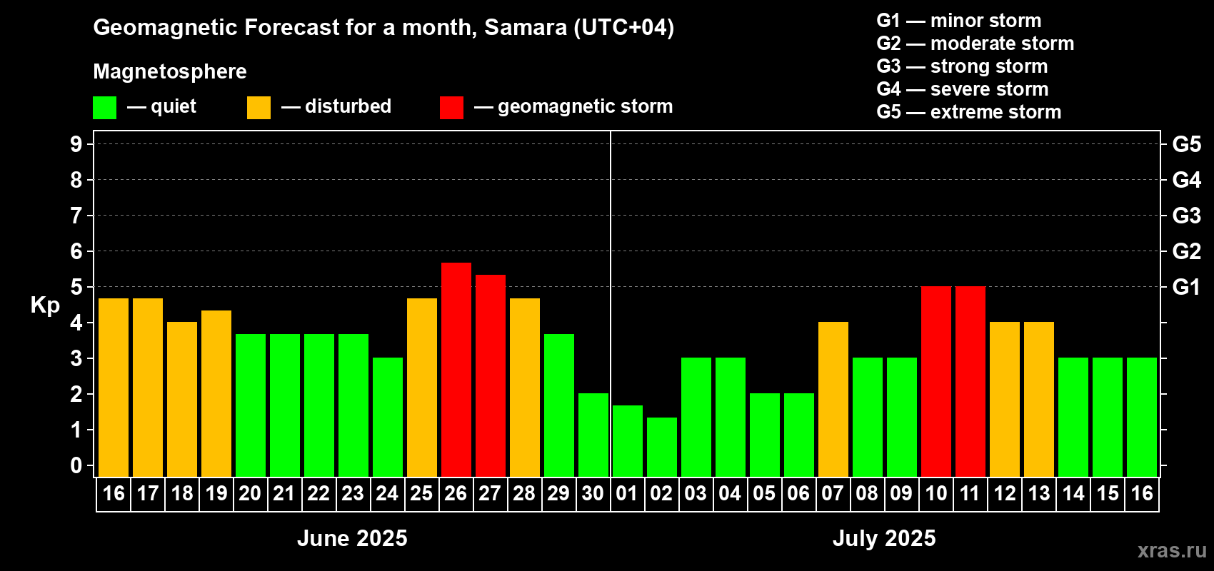 Forecast of the daily maximal value of geomagnetic index Kp for <b>1 month</b> (31 days) <b>from Jun 16, 2025 to Jul 16, 2025</b>