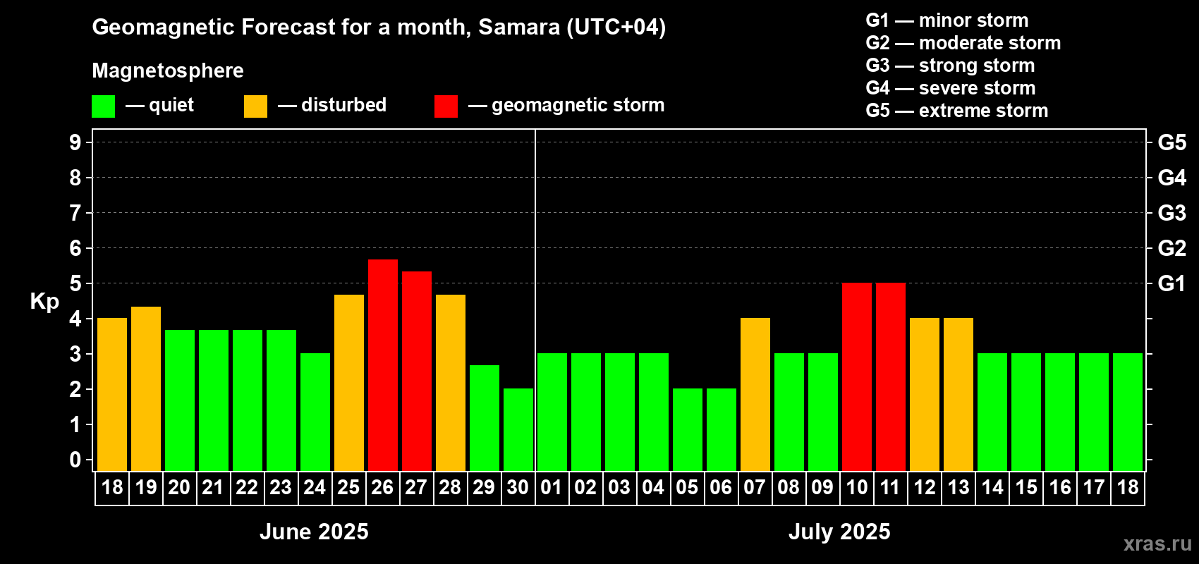 Forecast of the daily maximal value of geomagnetic index Kp for <b>1 month</b> (31 days) <b>from Jun 18, 2025 to Jul 18, 2025</b>