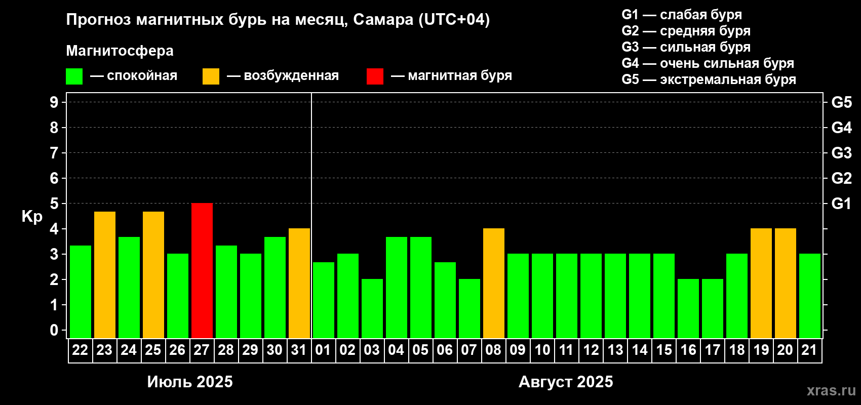Прогноз максимального суточного геомагнитного индекса Kp на <b>1 месяц</b> (31 день) <b>с 22 июля по 21 августа 2025 г</b>