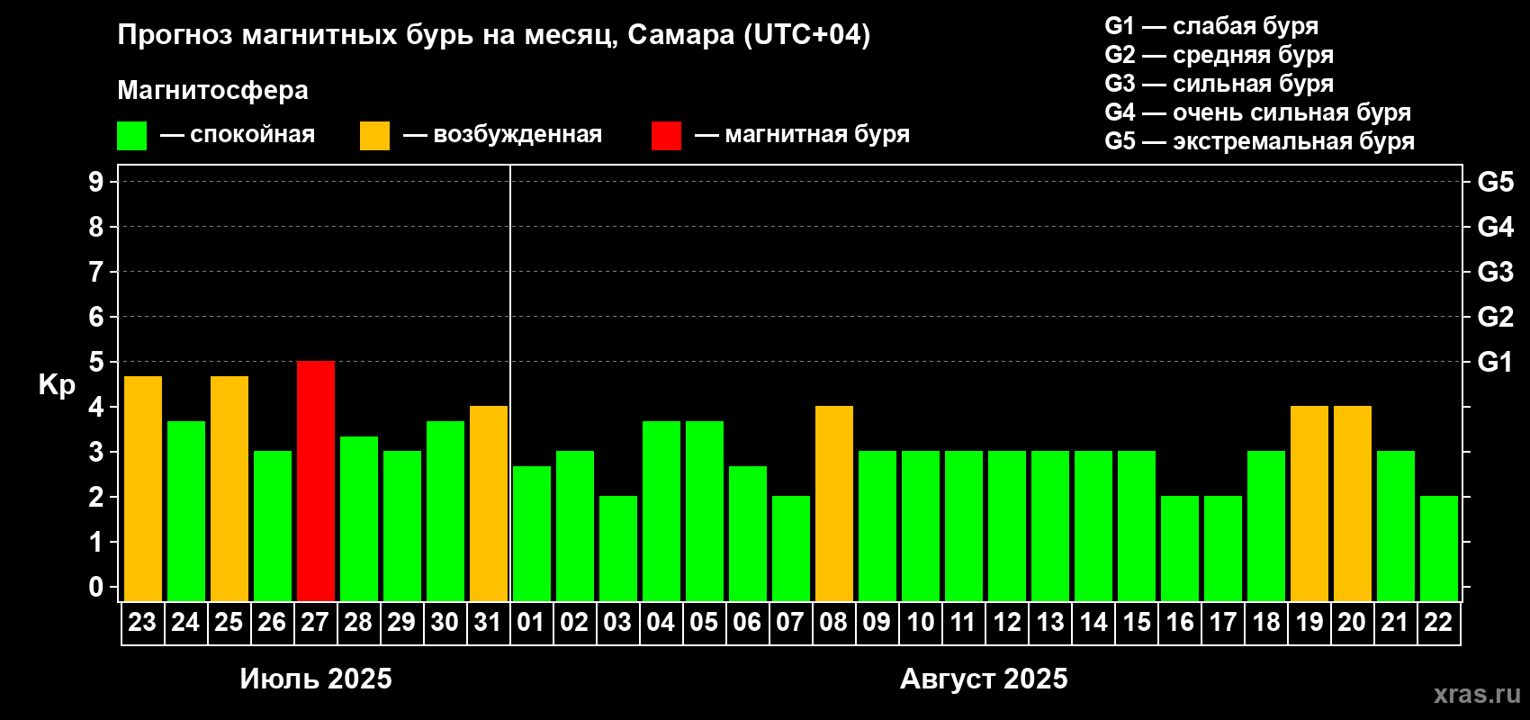 Прогноз максимального суточного геомагнитного индекса Kp на <b>1 месяц</b> (31 день) <b>с 23 июля по 22 августа 2025 г</b>