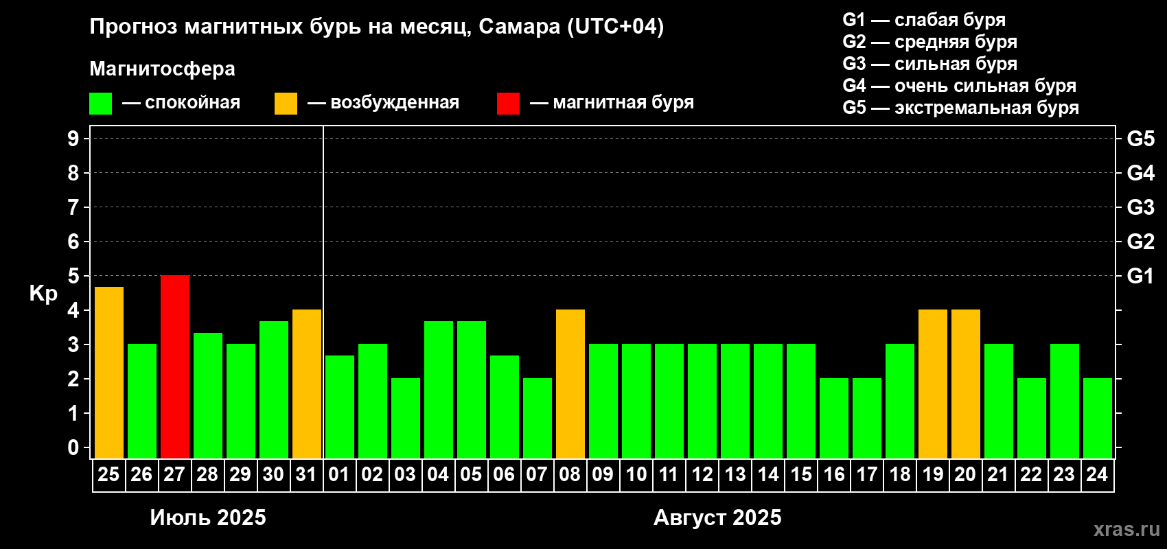 Прогноз максимального суточного геомагнитного индекса Kp на <b>1 месяц</b> (31 день) <b>с 25 июля по 24 августа 2025 г</b>