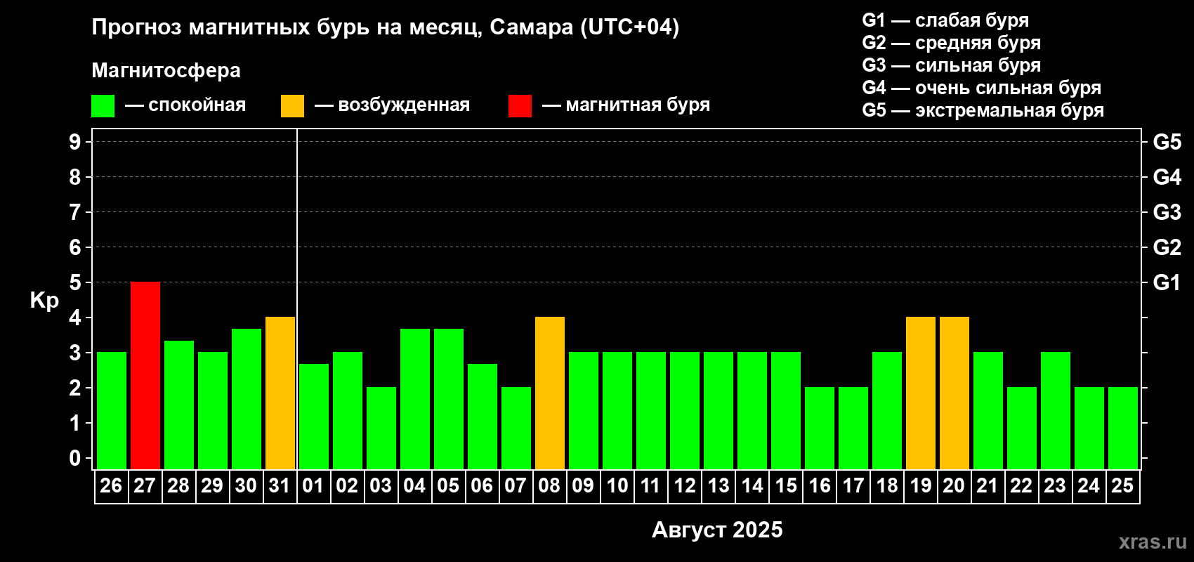 Прогноз максимального суточного геомагнитного индекса Kp на <b>1 месяц</b> (31 день) <b>с 26 июля по 25 августа 2025 г</b>