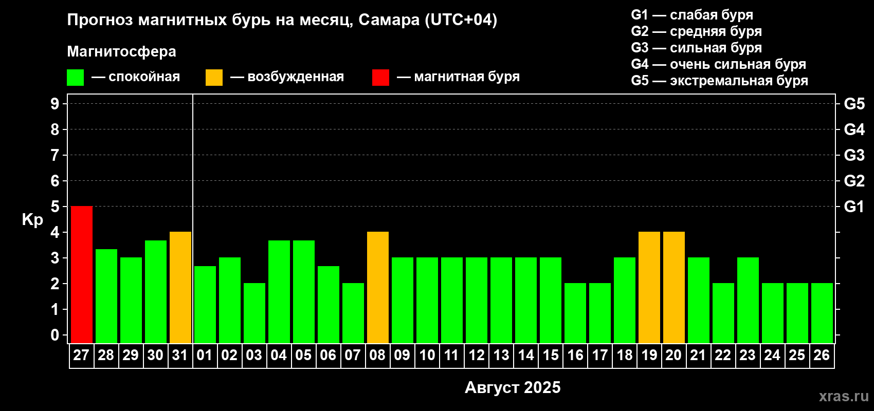 Прогноз максимального суточного геомагнитного индекса Kp на <b>1 месяц</b> (31 день) <b>с 27 июля по 26 августа 2025 г</b>