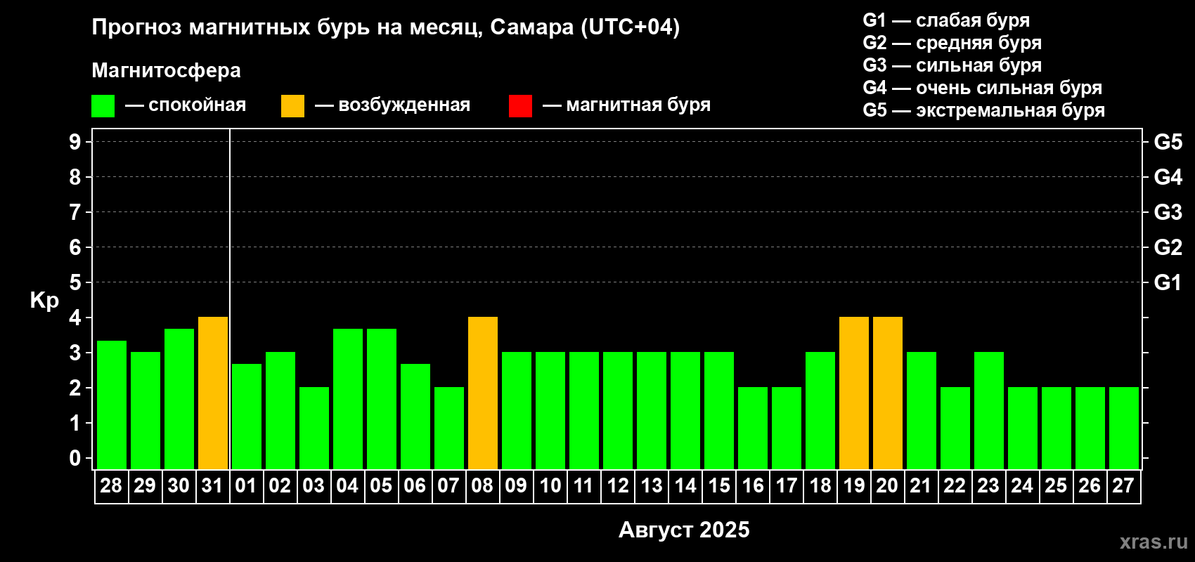 Прогноз максимального суточного геомагнитного индекса Kp на <b>1 месяц</b> (31 день) <b>с 28 июля по 27 августа 2025 г</b>