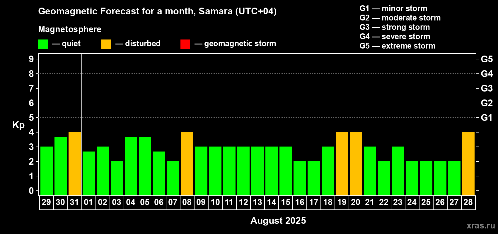Forecast of the daily maximal value of geomagnetic index Kp for <b>1 month</b> (31 days) <b>from Jul 29, 2025 to Aug 28, 2025</b>