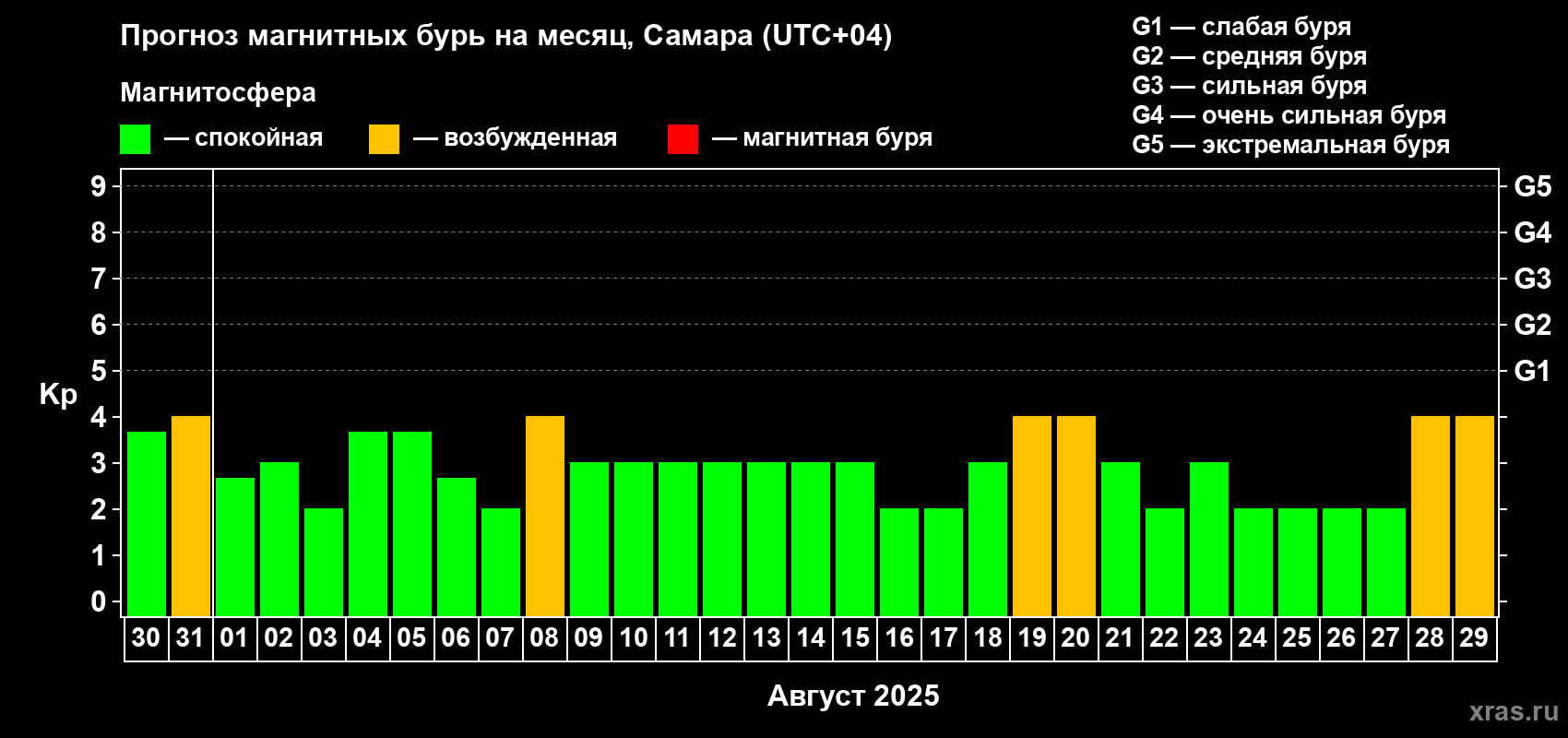 Прогноз максимального суточного геомагнитного индекса Kp на <b>1 месяц</b> (31 день) <b>с 30 июля по 29 августа 2025 г</b>