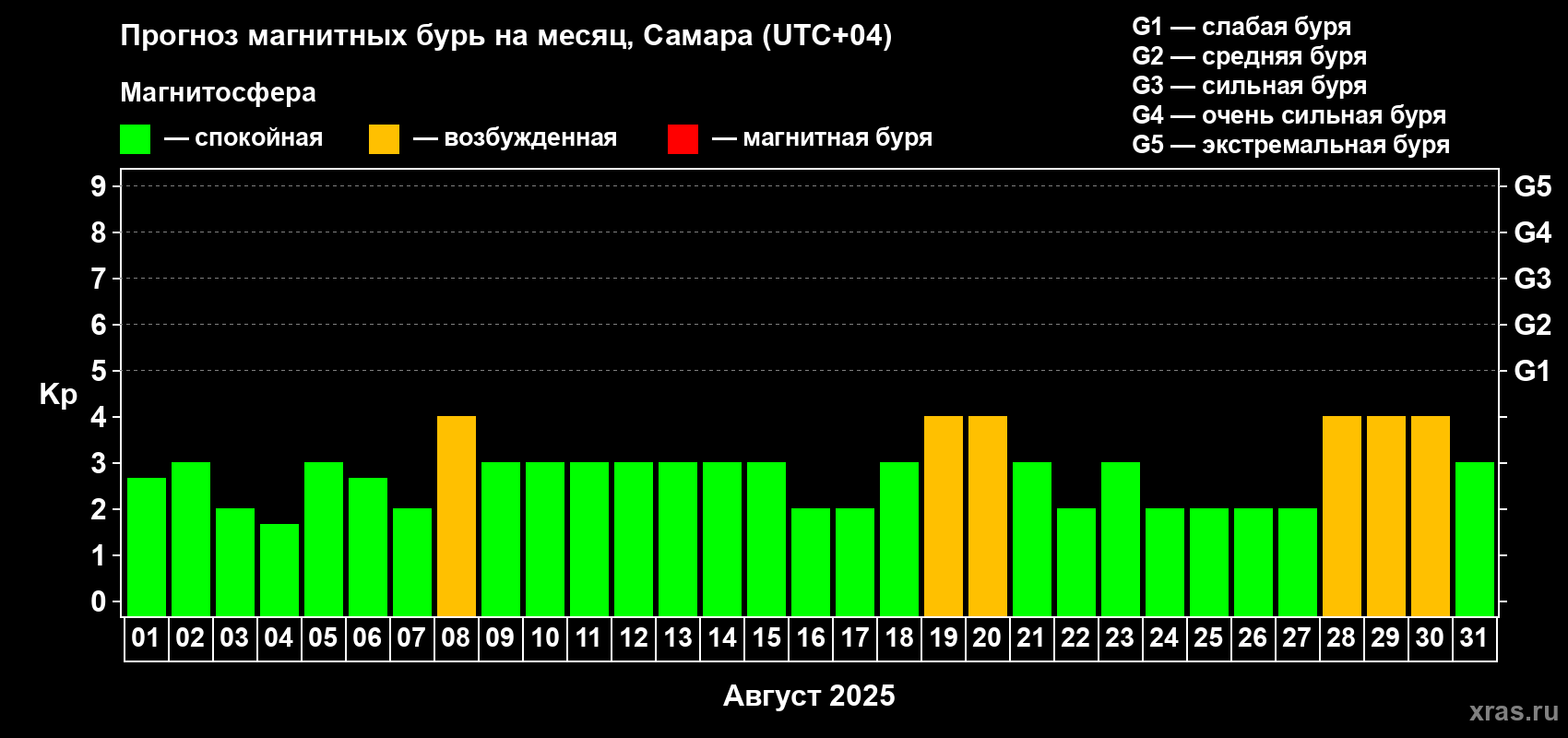 Прогноз максимального суточного геомагнитного индекса Kp на <b>1 месяц</b> (31 день) <b>с 01 августа по 31 августа 2025 г</b>