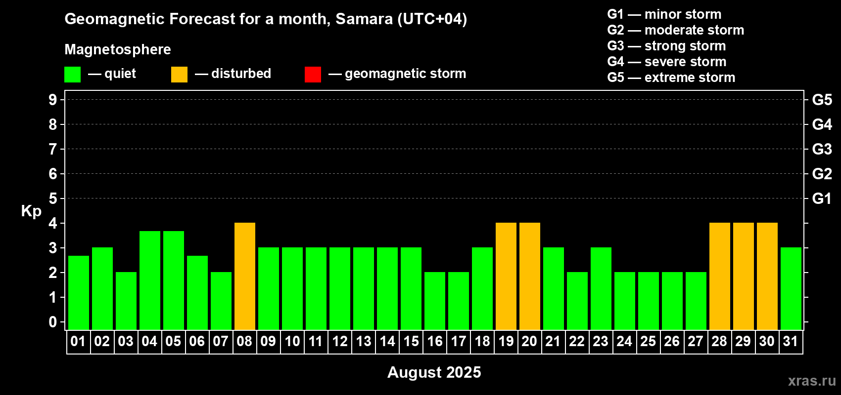 Forecast of the daily maximal value of geomagnetic index Kp for <b>1 month</b> (31 days) <b>from Aug 01, 2025 to Aug 31, 2025</b>