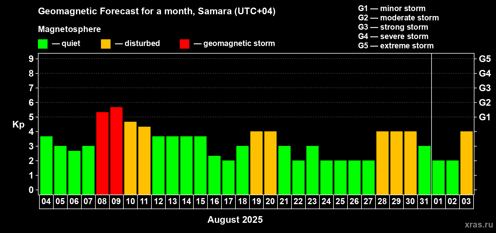 Forecast of the daily maximal value of geomagnetic index Kp for <b>1 month</b> (31 days) <b>from Aug 04, 2025 to Sep 03, 2025</b>
