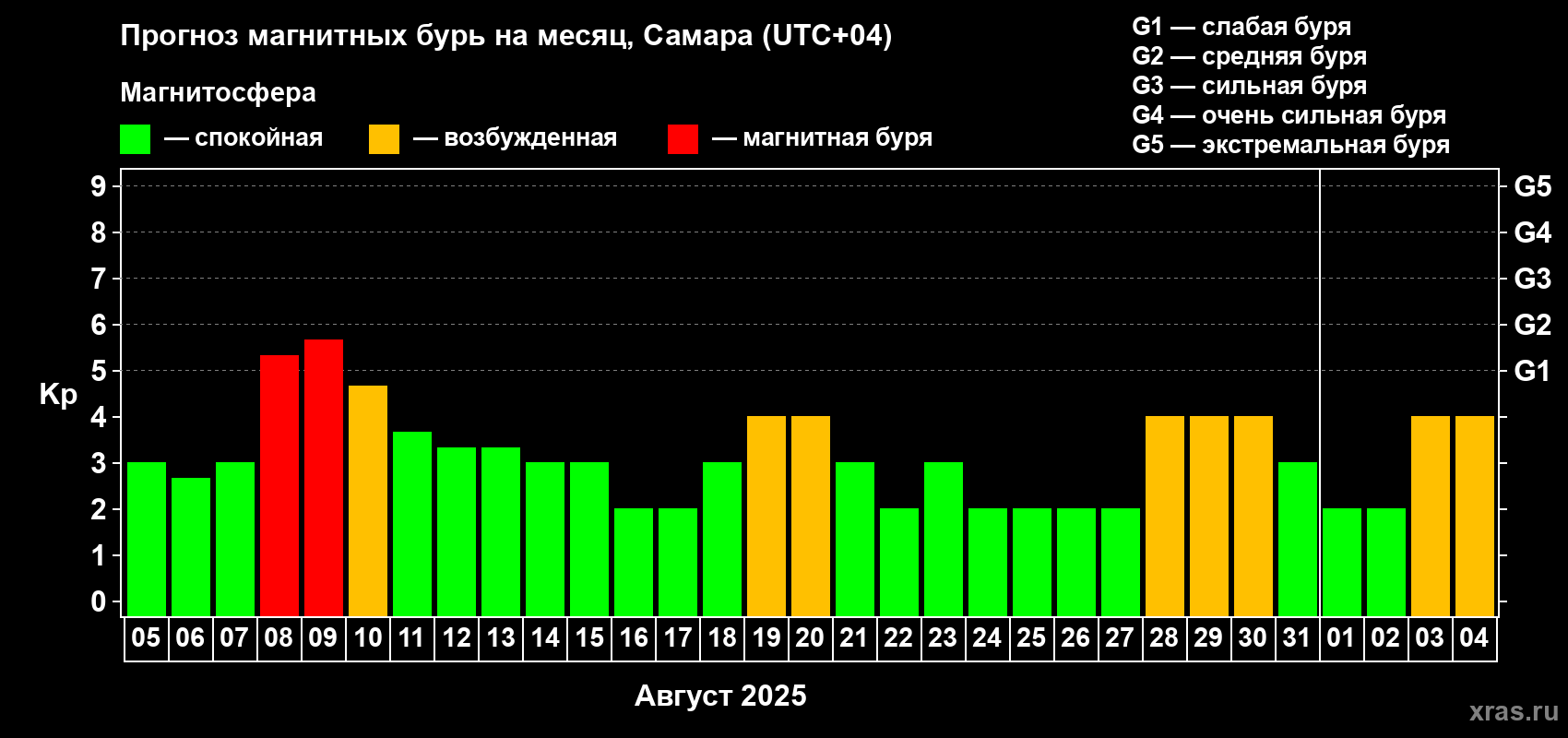 Прогноз максимального суточного геомагнитного индекса Kp на <b>1 месяц</b> (31 день) <b>с 05 августа по 04 сентября 2025 г</b>