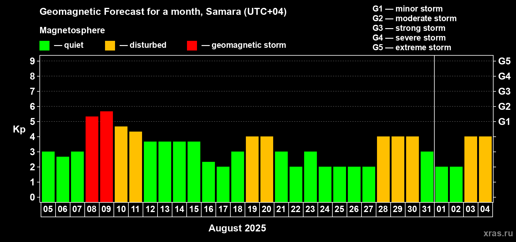 Forecast of the daily maximal value of geomagnetic index Kp for <b>1 month</b> (31 days) <b>from Aug 05, 2025 to Sep 04, 2025</b>