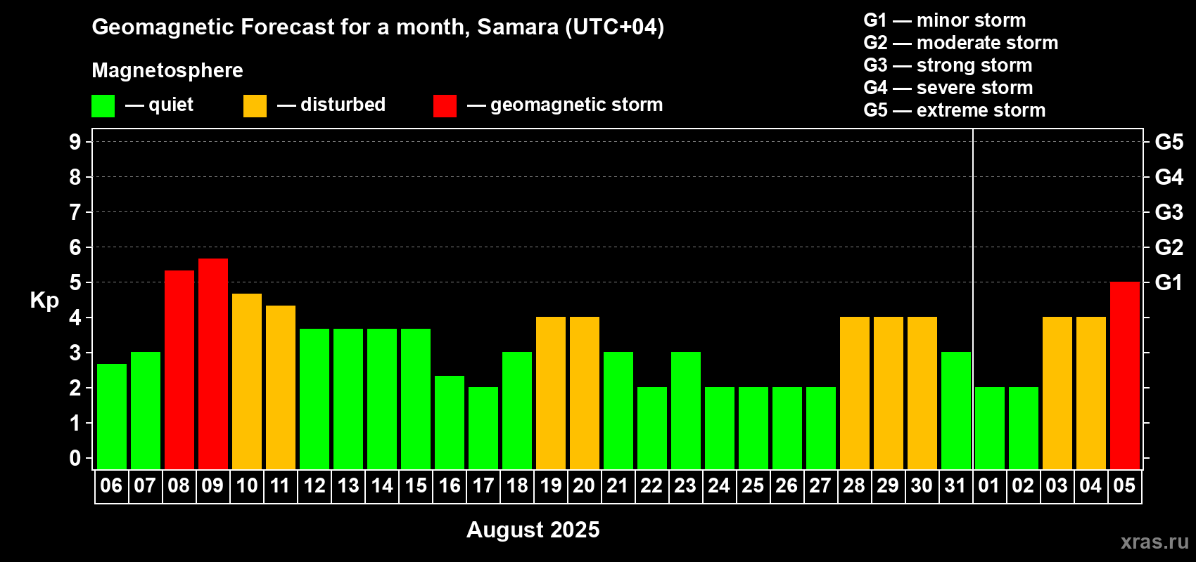 Forecast of the daily maximal value of geomagnetic index Kp for <b>1 month</b> (31 days) <b>from Aug 06, 2025 to Sep 05, 2025</b>